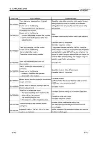6 ERROR CODES
                                                                                                             MELSOFT


Error Code                    Error Definition                                       Corrective action
             There is an error response from the target        Check the value of the properties set in case of program
             telephone.                                        settings type and check the contents of the detailed
0xF2000002
             Causes can be the following.                      settings that were set using the wizard in case of utility
              * Communication error has occurred.              settings type.
             Invalid data was received.
             Causes can be the following.
                                                               Retry.
0xF2000003    * Incorrect data packet received due to noise.
                                                               Check the communication device used at the other end.
              * Communicated with a device other than
                A(Q)6TEL/C24.
                                                               Check the status of the modem.
                                                               Check the telephone number.
             There is no response from the modem.              If the problem persists even after checking the above
             Causes can be the following.                      points, change the value of the properties set (Properties
0xF2000004
              Abnormality in the modem.                        such as ActConnectionCDWaitTime etc. , which set the
              Telephone number setting mistake.                timings) in case of program settings type and change the
                                                               contents of the detailed settings that were set using the
                                                               wizard in case of utility settings type.
             There are chances that the line is not
0xF2000005                                                     Check the line.
             disconnected.
             The PC modem did not receive the AT
             command.
                                                               Check the contents of the AT command.
0xF2000006 Causes can be the following.
                                                               Check the status of the modem.
              * Invalid AT command was specified.
              * Abnormality in the modem.
                                                               Check the modem.
             Modem did not respond properly to the standard
0xF2000007                                                     Confirm whether the value of the time-out is too small.
             escape command.
                                                               ( 5000ms or more is recommended. )
             Modem does not respond properly to the line
0xF2000009                                                     Check the modem.
             Disconnect command.
             Target did not receive the signal.
                                                               Check the Receive settings of the modem at the other
              * The Receive settings of the modem at the
                                                               end.
0xF200000A      other end may be incorrect.
                                                               Check if the other end is busy.
              * The other end may be busy.
                                                               Check the telephone number.
              * The telephone number may be incorrect.
                                                               Increase the call back receive waiting time
             Timeout reached for the call back receive
0xF200000B                                                     ActCallbackReveptionWaitingTimeOut and execute
             waiting time.
                                                               connect again.
             Password of A6TEL, Q6TEL, QJ71C24 units           Set the password to ActPassword property and execute
0xF200000C
             could not be resolved.                            the failed method again.




  6 - 43                                                                                                            6 - 43
 
