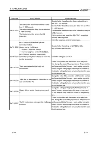 6 ERROR CODES
                                                                                                            MELSOFT


Error Code                    Error Definition                                         Corrective action
                                                               Check whether the callback line disconnect wait time is
                                                               with in 0 – 180 Seconds.
             The callback line disconnect wait time is other
                                                               Check whether the callback execution delay time is with in
             than 0 -180 Seconds.
                                                               0 - 1800 Seconds.
             The callback execution delay time is other than
0xF2010001                                                     Check whether the telephone number is less than or equal
             0 -1800 Seconds.
                                                               to 62 characters.
             The telephone number is more than 62
                                                               Exit the program and restart the IBM-PC/AT compatible.
             characters.
                                                               Reinstall MX Component.
                                                               Inform the telephone center of our company.
             QJ71C24 did not receive the specified
             connection method.
                                                               Check whether the settings of QJ71C24 and the
0xF2010002 Causes can be the following.
                                                               MXComponent are matching.
               * Incorrect Connection method.
               * Incorrect telephone number for Call back.
             QJ71C24 does not permit the automatic
0xF2010003 connection (during fixed Call back or when the      Check the settings of QJ71C24.
             number is specified.)
                                                               If there is no problem with the modem or the telephone
                                                               line, change the value of the properties set (Properties like
             There are chances that the line is not            ActConnectionCDWaitTime etc. , which set the timings) in
0xF2100005
             disconnected.                                     case of program settings type and change the contents of
                                                               the detailed settings that were set using the wizard in case
                                                               of utility settings type.
                                                               Change the value of the properties set (Properties such as
                                                               ActConnectionCDWaitTime etc. , which set the timings) in
             There was no response from the modem for the
0xF2100008                                                     case of program settings type and change the contents of
             data sent from the PC.
                                                               the detailed settings that were set using the wizard in case
                                                               of utility settings type.
                                                               Change the settings of the property ActATCommand. in
             Modem did not receive the startup command         case of program settings type and change the command
0xF2100006
             AT.                                               AT that were set using the wizard in case of utility settings
                                                               type.
                                                               If there is no problem with the modem or the telephone
                                                               line, change the value of the properties set (Properties like
             The PC modem does not respond to the Escape ActConnectionCDWaitTime etc. , which set the timings) in
0xF2100007
             command.                                          case of program settings type and change the contents of
                                                               the detailed settings that were set using the wizard in case
                                                               of utility settings type.




  6 - 44                                                                                                           6 - 44
 