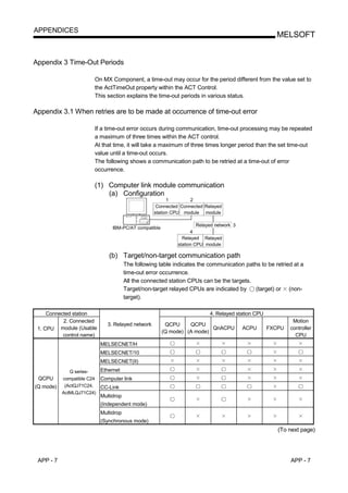 APPENDICES
                                                                                                     MELSOFT


Appendix 3 Time-Out Periods

                        On MX Component, a time-out may occur for the period different from the value set to
                        the ActTimeOut property within the ACT Control.
                        This section explains the time-out periods in various status.

Appendix 3.1 When retries are to be made at occurrence of time-out error

                        If a time-out error occurs during communication, time-out processing may be repeated
                        a maximum of three times within the ACT control.
                        At that time, it will take a maximum of three times longer period than the set time-out
                        value until a time-out occurs.
                        The following shows a communication path to be retried at a time-out of error
                        occurrence.

                        (1) Computer link module communication
                            (a) Configuration
                                                         1        2
                                                    Connected Connected Relayed
                                                   station CPU module module

                                                                     Relayed network 3
                                IBM-PC/AT compatible
                                                                  4
                                                              Relayed Relayed
                                                            station CPU module

                              (b) Target/non-target communication path
                                       The following table indicates the communication paths to be retried at a
                                       time-out error occurrence.
                                       All the connected station CPUs can be the targets.
                                       Target/non-target relayed CPUs are indicated by    (target) or (non-
                                       target).

     Connected station                                                    4. Relayed station CPU
           2. Connected                                                                                     Motion
                              3. Relayed network        QCPU     QCPU
 1. CPU   module (Usable                                                 QnACPU          ACPU      FXCPU   controller
                                                       (Q mode) (A mode)
           control name)                                                                                     CPU
                           MELSECNET/H
                           MELSECNET/10
                           MELSECNET(II)
              Q series-   Ethernet
 QCPU      compatible C24 Computer link
(Q mode)    (ActQJ71C24,  CC-Link
           ActMLQJ71C24)
                           Multidrop
                           (Independent mode)
                           Multidrop
                           (Synchronous mode)
                                                                                                      (To next page)




 APP - 7                                                                                                   APP - 7
 
