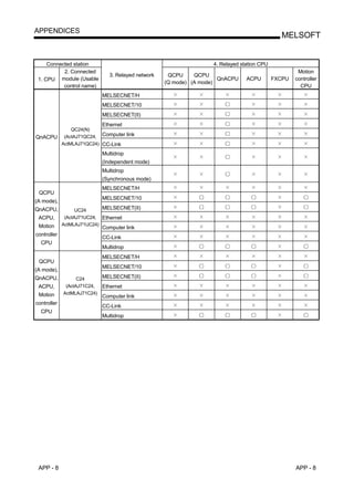 APPENDICES
                                                                                               MELSOFT


     Connected station                                              4. Relayed station CPU
           2. Connected                                                                               Motion
                                3. Relayed network    QCPU     QCPU
 1. CPU   module (Usable                                               QnACPU    ACPU        FXCPU   controller
                                                     (Q mode) (A mode)
           control name)                                                                               CPU
                             MELSECNET/H
                             MELSECNET/10
                             MELSECNET(II)
                             Ethernet
           QC24(N)
QnACPU (ActAJ71QC24, Computer link
       ActMLAJ71QC24) CC-Link

                             Multidrop
                             (Independent mode)
                             Multidrop
                             (Synchronous mode)
                             MELSECNET/H
 QCPU
                             MELSECNET/10
(A mode),
QnACPU,            UC24     MELSECNET(II)
 ACPU,        (ActAJ71UC24, Ethernet
 Motion      ActMLAJ71UC24)
                             Computer link
controller
                             CC-Link
  CPU
                             Multidrop
                             MELSECNET/H
 QCPU
                             MELSECNET/10
(A mode),
QnACPU,            C24       MELSECNET(II)
 ACPU,        (ActAJ71C24,   Ethernet
 Motion      ActMLAJ71C24)
                             Computer link
controller
                             CC-Link
  CPU
                             Multidrop




 APP - 8                                                                                             APP - 8
 