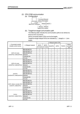 APPENDICES
                                                                                                       MELSOFT


                          (2) CPU COM communication
                              (a) Configuration
                                                             1
                                                        Connected Relayed
                                                       station CPU module

                                                                Relayed network 2
                                       IBM-PC/AT compatible
                                                             3
                                                         Relayed Relayed
                                                       station CPU module

                                (b) Target/non-target comunication path
                                      The following table indicates the communication paths to be retried at a
                                      time-out error occurrence.
                                      All the connected station CPUs can be the targets.
                                      Target/non-target relayed CPUs are indicated by    (target) or (non-
                                      target).
                                                                            3. Relayed station CPU
  1. Connected module                                                                                         Motion
                                2. Relayed network     QCPU     QCPU
  (Usable control name)                                                 QnACPU           ACPU        FXCPU   controller
                                                      (Q mode) (A mode)
                                                                                                               CPU
                              MELSECNET/H
                              MELSECNET/10
     QCPU (Q mode)            MELSECNET(II)
(ActQCPUQ, ActMLQCPUQ)        Ethernet
                              Computer link
                              CC-Link
                              MELSECNET/H
                              MELSECNET/10
     QCPU (A mode)            MELSECNET(II)
(ActQCPUA, ActMLQCPUA)        Ethernet
                              Computer link
                              CC-Link
                              MELSECNET/H
                              MELSECNET/10
        QnACPU                MELSECNET(II)
(ActQnACPU, ActMLQnACPU)      Ethernet
                              Computer link
                              CC-Link
                              MELSECNET/H
                              MELSECNET/10
ACPU, Motion controller CPU   MELSECNET(II)
 (ActACPU, ActMLACPU)         Ethernet
                              Computer link
                              CC-Link
                              MELSECNET/H
                              MELSECNET/10
         FXCPU                MELSECNET(II)
 (ActFXCPU, ActMLFXCPU)       Ethernet
                              Computer link
                              CC-Link




 APP - 9                                                                                                     APP - 9
 