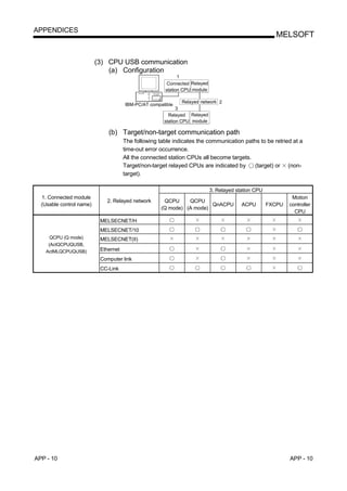 APPENDICES
                                                                                                      MELSOFT


                          (3) CPU USB communication
                              (a) Configuration
                                                            1
                                                       Connected Relayed
                                                      station CPU module

                                                               Relayed network 2
                                      IBM-PC/AT compatible
                                                            3
                                                        Relayed Relayed
                                                      station CPU module

                              (b) Target/non-target communication path
                                      The following table indicates the communication paths to be retried at a
                                      time-out error occurrence.
                                      All the connected station CPUs all become targets.
                                      Target/non-target relayed CPUs are indicated by    (target) or (non-
                                      target).

                                                                           3. Relayed station CPU
  1. Connected module                                                                                        Motion
                             2. Relayed network       QCPU     QCPU
  (Usable control name)                                                QnACPU           ACPU        FXCPU   controller
                                                     (Q mode) (A mode)
                                                                                                              CPU
                           MELSECNET/H
                           MELSECNET/10
      QCPU (Q mode)        MELSECNET(II)
     (ActQCPUQUSB,
    ActMLQCPUQUSB)         Ethernet
                           Computer link
                           CC-Link




APP - 10                                                                                                    APP - 10
 
