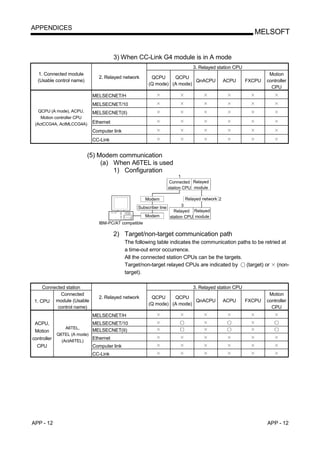 APPENDICES
                                                                                                     MELSOFT


                                       3) When CC-Link G4 module is in A mode
                                                                          3. Relayed station CPU
  1. Connected module                                                                                       Motion
                              2. Relayed network       QCPU     QCPU
  (Usable control name)                                                 QnACPU             ACPU    FXCPU   controller
                                                      (Q mode) (A mode)
                                                                                                             CPU
                            MELSECNET/H
                            MELSECNET/10
   QCPU (A mode), ACPU,     MELSECNET(II)
    Motion controller CPU
 (ActCCG4A, ActMLCCG4A)     Ethernet
                            Computer link
                            CC-Link


                          (5) Modem communication
                               (a) When A6TEL is used
                                   1) Configuration
                                                                    1
                                                              Connected Relayed
                                                              station CPU module

                                                    Modem              Relayed network 2
                                               Subscriber line       3
                                                                 Relayed Relayed
                                                   Modem       station CPU module
                              IBM-PC/AT compatible

                                       2) Target/non-target communication path
                                            The following table indicates the communication paths to be retried at
                                            a time-out error occurrence.
                                            All the connected station CPUs can be the targets.
                                            Target/non-target relayed CPUs are indicated by    (target) or (non-
                                            target).

     Connected station                                                    3. Relayed station CPU
             Connected                                                                                      Motion
                              2. Relayed network       QCPU     QCPU
 1. CPU module (Usable                                                  QnACPU             ACPU    FXCPU   controller
                                                      (Q mode) (A mode)
           control name)                                                                                     CPU
                            MELSECNET/H
 ACPU,                      MELSECNET/10
                 A6TEL,
 Motion                     MELSECNET(II)
             Q6TEL (A mode)
controller                  Ethernet
               (ActA6TEL)
  CPU                       Computer link
                            CC-Link




APP - 12                                                                                                   APP - 12
 