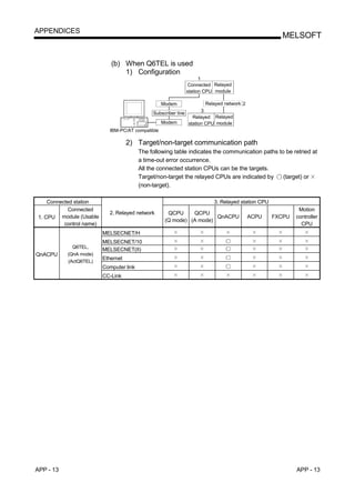 APPENDICES
                                                                                                        MELSOFT


                              (b) When Q6TEL is used
                                  1) Configuration
                                                                        1
                                                                  Connected Relayed
                                                                  station CPU module

                                                    Modem                 Relayed network 2
                                                Subscriber line         3
                                                                    Relayed Relayed
                                                    Modem         station CPU module
                             IBM-PC/AT compatible

                                      2) Target/non-target communication path
                                           The following table indicates the communication paths to be retried at
                                           a time-out error occurrence.
                                           All the connected station CPUs can be the targets.
                                           Target/non-target the relayed CPUs are indicated by     (target) or
                                           (non-target).

     Connected station                                                       3. Relayed station CPU
             Connected                                                                                         Motion
                             2. Relayed network       QCPU     QCPU
 1. CPU module (Usable                                                 QnACPU                 ACPU    FXCPU   controller
                                                     (Q mode) (A mode)
           control name)                                                                                        CPU
                           MELSECNET/H
                           MELSECNET/10
              Q6TEL,
                           MELSECNET(II)
QnACPU      (QnA mode)
                           Ethernet
            (ActQ6TEL)
                           Computer link
                           CC-Link




APP - 13                                                                                                      APP - 13
 