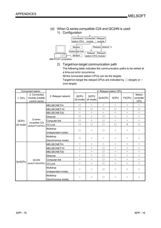 APPENDICES
                                                                                                    MELSOFT


                              (d) When Q series-compatible C24 and QC24N is used
                                  1) Configuration
                                                         1       2
                                                   Connected Connected Relayed
                                                   station CPU module  module

                                                   Modem             Relayed network 3
                                               Subscriber line       4
                                                                 Relayed Relayed
                                                   Modem       station CPU module
                              IBM-PC/AT compatible

                                       2) Target/non-target communication path
                                           The following table indicates the communication paths to be retried at
                                           a time-out error occurrence.
                                           All the connected station CPUs can be the targets.
                                           Target/non-target the relayed CPUs are indicated by     (target) or
                                           (non-target).

     Connected station                                                   4. Relayed station CPU
           2. Connected                                                                                    Motion
                              3. Relayed network      QCPU     QCPU
 1. CPU module (Usable                                                 QnACPU            ACPU     FXCPU   controller
                                                     (Q mode) (A mode)
           control name)                                                                                    CPU
                           MELSECNET/H
                           MELSECNET/10
                           MELSECNET(II)
                           Ethernet
             Q series-
 QCPU                    Computer link
          compatible C24
(Q mode) (ActQJ71C24TEL) CC-Link
                           Multidrop
                           (Independent mode)
                           Multidrop
                           (Synchronous mode)
                           MELSECNET/H
                           MELSECNET/10
                           MELSECNET(II)
                           Ethernet
               QC24N       Computer link
QnACPU
           (ActAJ71QC24TEL) CC-Link

                           Multidrop
                           (Independent mode)
                           Multidrop
                           (Synchronous mode)




APP - 15                                                                                                  APP - 15
 
