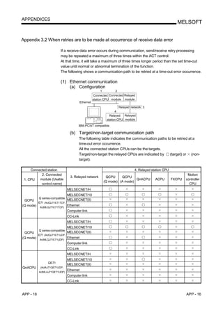 APPENDICES
                                                                                                            MELSOFT


Appendix 3.2 When retries are to be made at occurrence of receive data error

                          If a receive data error occurs during communication, send/receive retry processing
                          may be repeated a maximum of three times within the ACT control.
                          At that time, it will take a maximum of three times longer period than the set time-out
                          value until normal or abnormal termination of the function.
                          The following shows a communication path to be retried at a time-out error occurrence.

                          (1) Ethernet communication
                              (a) Configuration
                                                           1        2
                                                      Connected Connected Relayed
                                                     station CPU module module
                                          Ethernet
                                                                       Relayed network 3
                                                                    4
                                                                Relayed Relayed
                                                              station CPU module

                                      IBM-PC/AT compatible

                                (b) Target/non-target communication path
                                         The following table indicates the communication paths to be retried at a
                                         time-out error occurrence.
                                         All the connected station CPUs can be the targets.
                                         Target/non-target the relayed CPUs are indicated by     (target) or (non-
                                         target).

     Connected station                                                           4. Relayed station CPU
           2. Connected                                                                                            Motion
                                 3. Relayed network          QCPU     QCPU
 1. CPU   module (Usable                                                      QnACPU          ACPU        FXCPU   controller
                                                            (Q mode) (A mode)
           control name)                                                                                            CPU
                               MELSECNET/H
                               MELSECNET/10
           Q series-compatible
 QCPU                          MELSECNET(II)
           E71 (ActQJ71E71TCP,
(Q mode)                       Ethernet
            ActMLQJ71E71TCP)
                               Computer link
                               CC-Link
                               MELSECNET/H
                               MELSECNET/10
           Q series-compatible
 QCPU                          MELSECNET(II)
           E71 (ActQJ71E71UDP,
(Q mode)                       Ethernet
           ActMLQJ71E71UDP)
                               Computer link
                               CC-Link
                               MELSECNET/H
                               MELSECNET/10
                 QE71
                               MELSECNET(II)
QnACPU      (ActAJ71QE71UDP,
                               Ethernet
           ActMLAJ71QE71UDP)
                               Computer link
                               CC-Link


APP - 16                                                                                                          APP - 16
 