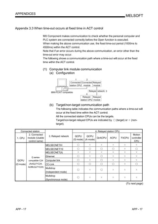 APPENDICES
                                                                                                     MELSOFT


Appendix 3.3 When time-out occurs at fixed time in ACT control

                        MX Component makes communication to check whether the personal computer and
                        PLC system are connected correctly before the Open function is executed.
                        When making the above communication use, the fixed time-out period (1000ms to
                        4500ms) within the ACT control.
                        Note that if an error occurs during the above communication, an error other than the
                        time-out error may occur.
                        The following shows a communication path where a time-out will occur at the fixed
                        time within the ACT control.

                        (1) Computer link module communication
                            (a) Configuration
                                                         1        2
                                                    Connected Connected Relayed
                                                   station CPU module module

                                                                     Relayed network 3
                                IBM-PC/AT compatible
                                                                  4
                                                              Relayed Relayed
                                                            station CPU module

                              (b) Target/non-target communication path
                                       The following table indicates the communication paths where a time-out will
                                       occur at the fixed time within the ACT control.
                                       All the connected station CPUs can be the targets.
                                       Target/non-target relayed CPUs are indicated by    (target) or (non-
                                       target).

     Connected station                                                    4. Relayed station CPU
           2. Connected                                                                                     Motion
                              3. Relayed network        QCPU     QCPU
 1. CPU module (Usable                                                   QnACPU          ACPU      FXCPU   controller
                                                       (Q mode) (A mode)
           control name)                                                                                     CPU
                           MELSECNET/H
                           MELSECNET/10
                           MELSECNET(II)

              Q series-   Ethernet
 QCPU      compatible C24 Computer link
(Q mode)    (ActQJ71C24,  CC-Link
           ActMLQJ71C24)
                           Multidrop
                           (Independent mode)
                           Multidrop
                           (Synchronous mode)
                                                                                                      (To next page)




APP - 17                                                                                                   APP - 17
 