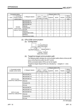APPENDICES
                                                                                                      MELSOFT


     Connected station                                                     4. Relayed station CPU
           2. Connected                                                                                      Motion
                             3. Relayed network       QCPU     QCPU
 1. CPU module (Usable                                                 QnACPU           ACPU        FXCPU   controller
                                                     (Q mode) (A mode)
           control name)                                                                                      CPU
                      MELSECNET/H
                      MELSECNET/10
                      MELSECNET(II)
                      Ethernet
           QC24(N)
                      Computer link
QnACPU (ActAJ71QC24,
                      CC-Link
       ActMLAJ71QC24)
                      Multidrop
                      (Independent mode)
                      Multidrop
                      (Synchronous mode)


                          (2) CPU COM communication
                              (a) Configuration
                                                            1
                                                       Connected Relayed
                                                      station CPU module

                                                               Relayed network 2
                                      IBM-PC/AT compatible
                                                            3
                                                        Relayed Relayed
                                                      station CPU module

                              (b) Target/non-target communication path
                                      The following table indicates the communication paths where a time-out will
                                      occur at the fixed time within the ACT control.
                                      All the connected station CPUs can be the targets.
                                      Target/non-target relayed CPUs are indicated by    (target) or (non-
                                      target).
                                                                           3. Relayed station CPU
  1. Connected module                                                                                        Motion
                             2. Relayed network       QCPU     QCPU
  (Usable control name)                                                QnACPU           ACPU        FXCPU   controller
                                                     (Q mode) (A mode)
                                                                                                              CPU
                           MELSECNET/H
                           MELSECNET/10

     QCPU (Q mode)     MELSECNET(II)
(ActQCPUQ, ActMLQCPUQ) Ethernet

                           Computer link
                           CC-Link
                           MELSECNET/H
                           MELSECNET/10

      QCPU (A mode)        MELSECNET(II)
 (ActQCPUA, ActMLQCPUA)    Ethernet
                           Computer link
                           CC-Link
                                                                                                       (To next page)

APP - 18                                                                                                    APP - 18
 
