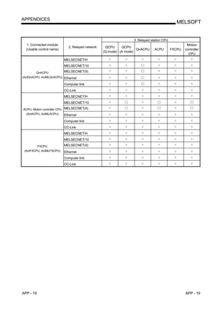 APPENDICES
                                                                                           MELSOFT


                                                                3. Relayed station CPU
  1. Connected module                                                                             Motion
                            2. Relayed network    QCPU     QCPU
  (Usable control name)                                            QnACPU    ACPU        FXCPU   controller
                                                 (Q mode) (A mode)
                                                                                                   CPU
                          MELSECNET/H
                          MELSECNET/10

        QnACPU           MELSECNET(II)
(ActQnACPU, ActMLQnACPU) Ethernet

                          Computer link
                          CC-Link
                          MELSECNET/H
                          MELSECNET/10
ACPU, Motion controller CPU MELSECNET(II)
 (ActACPU, ActMLACPU)       Ethernet
                          Computer link
                          CC-Link
                          MELSECNET/H
                          MELSECNET/10
         FXCPU            MELSECNET(II)
 (ActFXCPU, ActMLFXCPU)   Ethernet
                          Computer link
                          CC-Link




APP - 19                                                                                         APP - 19
 