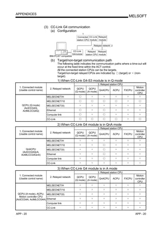 APPENDICES
                                                                                                     MELSOFT

                          (3) CC-Link G4 communication
                              (a) Configuration
                                                             1
                                                       Connected CC-Link Relayed
                                                       station CPU module module

                                                                        Relayed network 2
                                                                     3
                                                     CC-Link     Relayed Relayed
                                                    G4module   station CPU module
                             IBM-PC/AT compatible

                              (b) Target/non-target communication path
                                      The following table indicates the communication paths where a time-out will
                                      occur at the fixed time within the ACT control.
                                      All the connected station CPUs can be the targets.
                                      Target/non-target relayed CPUs are indicated by    (target) or (non-
                                      target).
                                      1) When CC-Link G4-S3 module is in Q mode
                                                                          3. Relayed station CPU
  1. Connected module                                                                                       Motion
                             2. Relayed network        QCPU     QCPU
  (Usable control name)                                                 QnACPU              ACPU   FXCPU   controller
                                                      (Q mode) (A mode)
                                                                                                             CPU
                           MELSECNET/H
                           MELSECNET/10
    QCPU (Q mode)          MELSECNET(II)
     (ActCCG4Q,
    ActMLCCG4Q)            Ethernet
                           Computer link
                           CC-Link

                                      2) When CC-Link G4 module is in QnA mode
                                                                          3. Relayed station CPU
  1. Connected module                                                                                       Motion
                             2. Relayed network        QCPU     QCPU
  (Usable control name)                                                 QnACPU              ACPU   FXCPU   controller
                                                      (Q mode) (A mode)
                                                                                                             CPU
                           MELSECNET/H
                           MELSECNET/10
       QnACPU              MELSECNET(II)
    (ActCCG4QnA,
   ActMLCCG4QnA)           Ethernet
                           Computer link
                           CC-Link

                                      3) When CC-Link G4 module is in A mode
                                                                          3. Relayed station CPU
  1. Connected module                                                                                       Motion
                             2. Relayed network        QCPU     QCPU
  (Usable control name)                                                 QnACPU              ACPU   FXCPU   controller
                                                      (Q mode) (A mode)
                                                                                                             CPU
                           MELSECNET/H
                           MELSECNET/10
  QCPU (A mode), ACPU, MELSECNET(II)
   Motion controller CPU
(ActCCG4A, ActMLCCG4A) Ethernet
                           Computer link
                           CC-Link

APP - 20                                                                                                   APP - 20
 