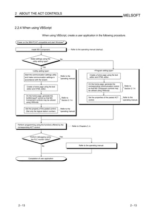 2 ABOUT THE ACT CONTROLS
                                                                                                                              MELSOFT


2.2.4 When using VBScript

                                When using VBScript, create a user application in the following procedure.

 Power on the IBM-PC/AT compatible and start Windows .


                  Install MX Component.                          Refer to the operating manual (startup).




                 Make settings using the             No
                   utility setting type?


                                Yes

                   <Utility setting type>                                                    <Program setting type>

          Start the communication settings utility                                      Create a home page using the text
                                                     Refer to the
          and make communication settings in                                            editor and HTML editor.
                                                     operating manual.
          accordance with the wizard.

                                                                                       On the home page, generate the
            Create a home page using the text                                          corresponding communication control     Refer to
            editor and HTML editor.                                                    so that MX Component controls may       Section 2.1.4.
                                                                                       be utilized using VBScript.

           On the home page, generate the
           ActMLEasyIF control so that MX             Refer to                         Set the properties of the pasted ACT   Refer to the
           Component controls may be utilized         Section 2.1.4.                   control.                               operating manual.
           using VBScript.


           Set the property of the pasted control.   Refer to the
           (Set only the logical station number)     operating manual.




  Perform programming using the functions offered by the
                                                                   Refer to Chapters 3, 4.
  corresponding ACT control.




                Perform debugging using              Yes
                 the PLC monitor utility?


                               No                                          Refer to the operating manual.




              Completion of user application




  2 - 13                                                                                                                              2 - 13
 
