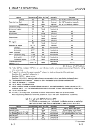 2 ABOUT THE ACT CONTROLS
                                                                                                                  MELSOFT


             Device              Device Name Device No. Type       Device No.                     Remarks
                 Contact             SS               Bit            Decimal      For ACPU, use timer to specify.
Retentive timer Coil                 SC               Bit            Decimal      For ACPU, use timer to specify.
                 Present value       SN             Word             Decimal      For ACPU, use timer to specify.
Link special relay                   SB               Bit         Hexadecimal                         —
Link special register                SW             Word          Hexadecimal                         —
Step relay                            S               Bit            Decimal                              2
Accumulator                           A             Word             Decimal                              5
                                      Z             Word             Decimal                              5
Index register
                                      V             Word             Decimal                              5
                                      R             Word             Decimal                              3
File register
                                     ZR             Word             Decimal                          —
Extended file register             ER R            Word             Decimal                              4
        Link input                  J X              Bit         Hexadecimal                             4
        Link output                 J Y              Bit         Hexadecimal                             4
Direct Link relay                   J B              Bit         Hexadecimal                             4
link 6 Link special relay          J SB              Bit         Hexadecimal                             4
        Link register               J W            Word          Hexadecimal                             4
        Link special register      J SW            Word          Hexadecimal                             4
Special direct buffer                                             Hexadecimal
                                  U G              Word                                             4,       8
memory 7 9                                                          /decimal
                                                                                            Bit: Bit device Word: Word device
 2: For the QCPU (A mode) and ACPU, the M, L and S devices have the same regions independently of the device setting
    in the parameters.
 3: To specify the extended file register, describe "" between the block number part and file register part.
    Specifying R       specifies R of block No. 0.
    Specifying ER0R        returns an error.
    Specifying ER       R      does not enable extension representation (indirect specification, digit specification).
 4: For direct specification, describe "" between the direct specification part and device specification part.
 5: Cannot be used when E71 is relayed.
 6: For J , specify the network number.
 7: Specify the special module I/O number (hexadecimal) for U , and the buffer memory address (decimal) for G           .
    (Example: Specify "U20G100" when the special module I/O number is 200H and the buffer memory address is 100.)
 8: FXCPU cannot be used.
 9: In a multi-QCPU configuration, an error will occur if the shared memory of the host QCPU is specified.
    Also, independently of the host or other CPU, an error will occur if write to the shared memory is performed.


                            (2) For CC-Link communication only
                                  For CC-Link communication only, the devices in the following table can be used when
                                  own board access is made. They cannot be used for other communication paths.
              Device                Device Name Device No. Type    Device No.                      Remarks
Special relay                            SM           Bit           Decimal              Special relay of own board
Special register                         SD          Word           Decimal             Special register of own board
Link special register (for CC-Link)      SB           Bit         Hexadecimal          Link special relay of own board
Link special register (for CC-Link)     SW           Word         Hexadecimal         Link special register of own board
Remote input                              X           Bit         Hexadecimal                         RX
Remote output                             Y           Bit         Hexadecimal                         RY
Link register                            W           Word         Hexadecimal                         —
                                                                                                                  (To next page)
   2 - 15                                                                                                              2 - 15
 