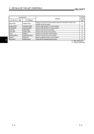 3 DETAILS OF THE ACT CONTROLS
                                                                                                             MELSOFT


                  Control Name                                                                                         Usable
                                                                            Definition                                 Setting
     For VB, VC++, VBA       For VBScript                                                                               Type
                                            Used for CC-Link G4 communication where the connected module is the
    ActCCG4Q             ActMLCCG4Q                                                                                          P
                                            AJ65BT-G4-S3 (Q mode).
    ActMnet10BD          ActMLMnet10BD      Used for MELSECNET/10 communication.                                             P
    ActMnetHBD           ActMLMnetHBD       Used for MELSECNET/H communication.                                              P
    ActCCBD              ActMLCCBD          Used for CC-Link communication.                                                  P
    ActAnUBD             ActMLAnUBD         Used for CPU board communication.                                                P
    ActLLt               ActMLLLt           Used for GX Simulator communication.                                             P
    ActQCPUQBus          ActMLQCPUQBus      Used for Q series bus communication.                                             P
    ActGOT               ActMLGOT           Used for gateway function communication.                                         P
    ActSupport           ActMLSupport       Used with the troubleshooting function.                                          P
3                                                                                                      U : Utility setting type
                                                                                                       P : Program setting type




       3-2                                                                                                          3-2
 
