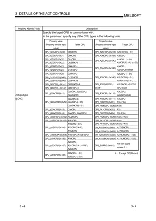 3 DETAILS OF THE ACT CONTROLS
                                                                                                             MELSOFT


 Property Name(Type)                                                Description
                       Specify the target CPU to communicate with.
                       In the parameter, specify any of the CPU types in the following table.
                             Property value                                       Property value
                         (Property window input        Target CPU            (Property window input         Target CPU
                                 value)                                               value)
                        CPU_Q00JCPU (0x30)        Q00JCPU                   CPU_A2SHCPU(0x109) A2SHCPU ( S1)
                        CPU_Q00CPU (0x31)         Q00CPU                    CPU_A3NCPU (0x10A) A3NCPU
                        CPU_Q01CPU (0x32)         Q01CPU                                              A2ACPU ( S1),
                                                                            CPU_A2ACPU (0x10C)
                        CPU_Q02CPU (0x22)         Q02(H)CPU                                           A2ACPUP21/R21( S1)
                        CPU_Q06CPU (0x23)         Q06HCPU                                             A3ACPU,
                                                                            CPU_A3ACPU (0x10D)
                        CPU_Q12CPU (0x24)         Q12HCPU                                             A3ACPUP21/R21
                        CPU_Q25CPU (0x25)         Q25HCPU                                             A2UCPU ( S1),
                        CPU_Q12PHCPU (0x41)       Q12PHCPU                  CPU_A2UCPU (0x10E) A2USCPU ( S1),
                        CPU_Q25PHCPU (0x42)       Q25PHCPU                                            A2ASCPU ( S1)
                        CPU_Q02CPU_A (0x141) Q02(H)CPU-A                    CPU_A2USHS1CPU            A2USHCPU-S1CPU,
                        CPU_Q06CPU_A (0x142) Q06HCPU-A                      (0x10F)                   CPU board
                                                  Q2ACPU, Q2ASCPU,                                    A3UCPU,
                        CPU_Q2ACPU (0x11)                                   CPU_A3UCPU (0x110)
ActCpuType                                        Q2ASHCPU                                            A2ASCPU-S30
(LONG)                                            Q2ACPU-S1,                CPU_A4UCPU (0x111)        A4UCPU
                        CPU_Q2AS1CPU (0x12) Q2ASCPU( S1),                   CPU_FX0CPU (0x201)        FX0, FX0S
                                                  Q2ASHCPU( S1)             CPU_FX0NCPU (0x202) FX0N
                        CPU_Q3ACPU (0x13)         Q3ACPU                    CPU_FX1CPU (0x203)        FX1
                        CPU_Q4ACPU (0x14)         Q4ACPU, Q4ARCPU           CPU_FX2CPU (0x204)        FX2, FX2C
                        CPU_A0J2HCPU (0x102) A0J2HCPU                       CPU_FX2NCPU (0x205) FX2N, FX2NC
                        CPU_A1FXCPU (0x103) A1FXCPU                         CPU_FX1SCPU (0x206) FX1S
                                                  A1SCPU( S1),              CPU_FX1NCPU (0x207) FX1N, FX1NC
                        CPU_A1SCPU (0x104)        A1SCPUC24-R2,             CPU_A171SHCPU (0x601)     A171SHCPU
                                                  A1SJCPU                   CPU_A172SHCPU (0x602)     A172SHCPU
                        CPU_A1SHCPU (0x105) A1SHCPU, A1SJHCPU               CPU_A273UHCPU (0x603) A273UHCPU (         S3)
                        CPU_A1NCPU (0x106)        A1NCPU                    CPU_A173UHCPU (0x604) A173UHCPU (         S1)
                                                  A2CCPU,
                                                                                                      For own board
                        CPU_A2CCPU (0x107)        A2CCPUC24 ( PRF),         CPU_BOARD (0x401)
                                                                                                      access 1
                                                  A2CJCPU
                                                  A2NCPU ( S1),                                       1: Except CPU board
                        CPU_A2NCPU (0x108)
                                                  A2SCPU ( S1)




   3-4                                                                                                                3-4
 