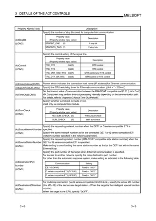 3 DETAILS OF THE ACT CONTROLS
                                                                                                             MELSOFT


  Property Name(Type)                                                   Description
                           Specify the number of stop bits used for computer link communication
                                         Property value
                                                                             Description
ActStopBit                        (Property window input value)
(LONG)                        STOPBIT_ONE       (0)                           1 stop bit
                              STOPBITS_TWO (2)                               2 stop bits


                           Specify the control setting of the signal line.
                                         Property value
                                                                                  Description
                                  (Property window input value)
ActControl                    TRC_DTR                 (0x01)                      DTR control
(LONG)                        TRC_RTS                 (0x02)                      RTS control
                              TRC_DRT_AND_RTS (0x07)                   DTR control and RTS control
                              TRC_DTR_OR_RTS          (0x08)            DTR control or RTS control


ActHostAddress(BSTR)       Pointer which indicates the connection host name (IP address) for Ethernet communication.
ActCpuTimeOut(LONG)        Specify the CPU watchdog timer for Ethernet communication. (Unit = " 250ms")
                           Set the time-out value of communication between the IBM-PC/AT compatible and PLC. (Unit = "ms")
ActTimeOut(LONG)           MX Component may perform time-out processing internally depending on the communication path.
                           For details, refer to "Appendix 3 About Time-Out Periods".
                           Specify whether sumcheck is made or not.
                           Valid only via computer link module.

                                         Property value
ActSumCheck                                                                  Description
                                  (Property window input value)
(LONG)
                                     NO_SUM_CHECK (0)                  Without sumcheck
                                     SUM_CHECK           (1)            With sumcheck


                       Specify the requesting network number when the QE71 or Q series-compatible E71 is
ActSourceNetworkNumber specified.
(LONG)                 Specify the same network number as for the connected QE71 or Q series-compatible E71
                       (network number specified in the network parameter).
                       Specify the requesting station number (IBM-PC/AT compatible side station number) when the
ActSourceStationNumber QE71 or Q series-compatible E71 is specified.
(LONG)                 Make setting to avoid setting the same station number as that of the QE71 set within the same
                       Ethernet loop.
                       Specify the port number of the target when Ethernet communication is specified.
                       For access to another network, specify the relay destination port number.
                       For other than the automatic response system, make setting as indicated in the following table.
ActDestinationPort
                                        Communication                   Setting
Number
                              QE71(UDP/IP)                          Fixed to "5001"
(LONG)
                              Q series-compatible E71 (TCP/IP)      Fixed to "5002"
                              Q series-compatible E71 (UDP/IP)      Fixed to "5001"


                       For multidrop connection (via Q series-compatible C24/CC-Link), specify the actual I/O number
ActDestinationIONumber (first I/O 16) of the last access target station. (When the target is the intelligent special function
(LONG)                 module)
                       When the target is the CPU, specify "0x3FF".




    3-6                                                                                                             3-6
 