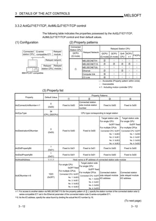 3 DETAILS OF THE ACT CONTROLS
                                                                                                                                   MELSOFT

3.3.2 ActQJ71E71TCP, ActMLQJ71E71TCP control

                               The following table indicates the properties possessed by the ActQJ71E71TCP,
                               ActMLQJ71E71TCP control and their default values.

(1) Configuration                                               (2) Property patterns
                                                                  Connected
                                                                                                                   Relayed Station CPU
                                                                 Station CPU
         Connected Q series                  Relayed                              Relayed Network
        station CPU -compatible E71                                QCPU                                 QCPU     QCPU    QnA ACPU
                                             module                                                                               FXCPU
                                                                  (Q mode)                             (Q mode) (A mode) CPU    1
                                   Relayed network                               MELSECNET/H
                                                                                 MELSECNET/10
                                Relayed Relayed
                                                                                 MELSECNET(II)
                              station CPU module
                                                                                 Ethernet
      IBM-PC/AT compatible
                                                                                 Computer link
                                                                                 CC-Link
                                                                                                        : Accessible (Property pattern within circle)
                                                                                                        : Inaccessible
                                                                                                        1 : Including motion controller CPU
                               (3) Property list
                                                                                            Property Patterns
            Property              Default Value

                                                                              Connected station
                                        0
ActConnectUnitNumber 1                                  Fixed to 0x00         side module station          Fixed to 0x00           Fixed to 0x00
                                      (0x00)
                                                                              number
                                      34
ActCpuType                                                                     CPU type corresponding to target station
                                 (CPU_Q02CPU)
                                                                                                        Target station side   Target station side
                                                                                                       For single CPU        For single CPU
                                                                                                                 0x3FF fixed           0x3FF fixed
                                                                                                       For multiple CPUs     For multiple CPUs
                                        0
ActDestinationIONumber                                  Fixed to 0x00             Fixed to 0x00        Connected CPU: 0x3FF Connected CPU: 0x3FF
                                      (0x00)
                                                                                                                 No. 1: 0x3E0            No. 1: 0x3E0
                                                                                                                 No. 2: 0x3E1            No. 2: 0x3E1
                                                                                                                 No. 3: 0x3E2            No. 3: 0x3E2
                                                                                                                 No. 4: 0x3E3            No. 4: 0x3E3
                                        1
ActDidPropertyBit                                       Fixed to 0x01             Fixed to 0x01            Fixed to 0x00           Fixed to 0x00
                                      (0x01)
                                        1
ActDsidPropertyBit                                      Fixed to 0x01             Fixed to 0x01            Fixed to 0x00           Fixed to 0x00
                                      (0x01)
ActHostAddress                        1.1.1.1                       Host name or IP address of connected station side module
                                                                             Target station side
                                                   For single CPU
                                                                           For single CPU
                                                             0x3FF fixed
                                                                                     0x3FF fixed
                                                   For multiple CPUs
                                                                           For multiple CPUs       Connected station            Connected station
                                       1023         Connected CPU: 0x3FF
ActIONumber 6                                                               Connected CPU: 0x3FF side relayed module            side relayed module
                                     (0x3FF)                  No. 1: 0x3E0
                                                                                      No. 1: 0x3E0 I/O address                  I/O address
                                                               No. 2: 0x3E1
                                                                                        No. 2: 0x3E1
                                                               No. 3: 0x3E2
                                                                                        No. 3: 0x3E2
                                                               No. 4: 0x3E3
                                                                                        No. 4: 0x3E3
 1: For access to another station via MELSECNET/10 (for the property pattern of         ), specify the station number of the connected station side Q
    series-compatible E71 set in the Ethernet parameter of the connected station side Q series-compatible E71.
 6: As the I/O address, specify the value found by dividing the actual first I/O number by 16.
                                                                                                                                    (To next page)

   3 - 12                                                                                                                                  3 - 12
 