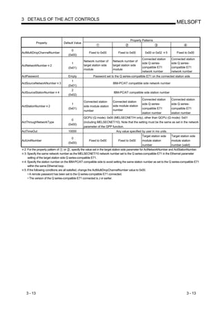 3 DETAILS OF THE ACT CONTROLS
                                                                                                                            MELSOFT


                                                                                       Property Patterns
            Property             Default Value

                                      0
ActMultiDropChannelNumber                            Fixed to 0x00           Fixed to 0x00         0x00 or 0x02     5       Fixed to 0x00
                                    (0x00)
                                                                                                Connected station       Connected station
                                                 Network number of       Network number of
                                      1                                                         side Q series-          side Q series-
ActNetworkNumber       2                         target station side     target station side
                                    (0x01)                                                      compatible E71          compatible E71
                                                 module                  module
                                                                                                network number          network number
ActPassword                         Empty                Password set to the Q series-compatible E71 on the connected station side
                                      1
ActSourceNetworkNumber       3                                           IBM-PC/AT compatible side network number
                                    (0x01)
                                      2
ActSourceStationNumber 4                                                 IBM-PC/AT compatible side station number
                                    (0x02)
                                                                                                Connected station       Connected station
                                                 Connected station       Connected station
                                      1                                                         side Q series-          side Q series-
ActStationNumber 2                               side module station     side module station
                                    (0x01)                                                      compatible E71          compatible E71
                                                 number                  number
                                                                                                station number          station number
                                                 QCPU (Q mode): 0x00 (MELSECNET/H only), other than QCPU (Q mode): 0x01
                                      0
ActThroughNetworkType                            (including MELSECNET/10). Note that the setting must be the same as set in the network
                                    (0x00)
                                                 parameter of the GPP function.
ActTimeOut                          10000                                  Any value specified by user in ms units.
                                                                                                Target station side     Target station side
                                      0
ActUnitNumber                                        Fixed to 0x00           Fixed to 0x00      module station          module station
                                    (0x00)
                                                                                                number                  number (valid)
 2: For the property pattern of      or , specify the value set in the target station side parameter for ActNetworkNumber and ActStationNumber.
 3: Specify the same network number as the MELSECNET/10 network number set to the Q series-compatible E71 in the Ethernet parameter
    setting of the target station side Q series-compatible E71.
 4: Specify the station number on the IBM-PC/AT compatible side to avoid setting the same station number as set to the Q series-compatible E71
    within the same Ethernet loop.
 5: If the following conditions are all satisfied, change the ActMultiDropChannelNumber value to 0x00.
    • A remote password has been set to the Q series-compatible E71 connected.
    • The version of the Q series-compatible E71 connected is J or earlier.




   3 - 13                                                                                                                           3 - 13
 