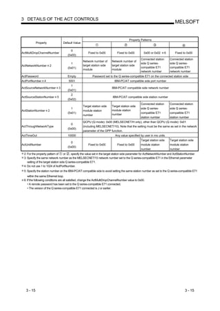 3 DETAILS OF THE ACT CONTROLS
                                                                                                                              MELSOFT


                                                                                         Property Patterns
            Property              Default Value

                                       0
ActMultiDropChannelNumber                             Fixed to 0x00            Fixed to 0x00         0x00 or 0x02     6       Fixed to 0x00
                                     (0x00)
                                                                                                  Connected station       Connected station
                                                  Network number of       Network number of
                                       1                                                          side Q series-          side Q series-
ActNetworkNumber       2                          target station side     target station side
                                     (0x01)                                                       compatible E71          compatible E71
                                                  module                  module
                                                                                                  network number          network number
ActPassword                          Empty                Password set to the Q series-compatible E71 on the connected station side
ActPortNumber 4                       5001                                  IBM-PC/AT compatible side port number
                                       1
ActSourceNetworkNumber        3                                           IBM-PC/AT compatible side network number
                                     (0x01)
                                       2
ActSourceStationNumber 5                                                   IBM-PC/AT compatible side station number
                                     (0x02)
                                                                                                  Connected station       Connected station
                                                  Target station side     Target station side
                                       1                                                          side Q series-          side Q series-
ActStationNumber 2                                module station          module station
                                     (0x01)                                                       compatible E71          compatible E71
                                                  number                  number
                                                                                                  station number          station number
                                                  QCPU (Q mode): 0x00 (MELSECNET/H only), other than QCPU (Q mode): 0x01
                                       0
ActThroughNetworkType                             (including MELSECNET/10). Note that the setting must be the same as set in the network
                                     (0x00)
                                                  parameter of the GPP function.
ActTimeOut                           10000                                   Any value specified by user in ms units.
                                                                                                  Target station side     Target station side
                                       0
ActUnitNumber                                         Fixed to 0x00            Fixed to 0x00      module station          module station
                                     (0x00)
                                                                                                  number                  number
 2: For the property pattern of      or , specify the value set in the target station side parameter for ActNetworkNumber and ActStationNumber.
 3: Specify the same network number as the MELSECNET/10 network number set to the Q series-compatible E71 in the Ethernet parameter
    setting of the target station side Q series-compatible E71.
 4: Do not use 1 to 1024 of ActPortNumber.
 5: Specify the station number on the IBM-PC/AT compatible side to avoid setting the same station number as set to the Q series-compatible E71
    within the same Ethernet loop.
 6: If the following conditions are all satisfied, change the ActMultiDropChannelNumber value to 0x00.
    • A remote password has been set to the Q series-compatible E71 connected.
    • The version of the Q series-compatible E71 connected is J or earlier.




   3 - 15                                                                                                                             3 - 15
 