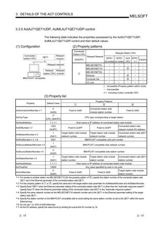 3 DETAILS OF THE ACT CONTROLS
                                                                                                                             MELSOFT


3.3.5 ActAJ71QE71UDP, ActMLAJ71QE71UDP control

                              The following table indicates the properties possessed by the ActAJ71QE71UDP,
                              ActMLAJ71QE71UDP control and their default values.

(1) Configuration                                            (2) Property patterns
                                                               Connected
                                                                                                              Relayed Station CPU
                                                              Station CPU
        Connected                           Relayed                           Relayed Network
                            QE71                                                                  QCPU     QCPU    QnA ACPU
       station CPU                          module              QnACPU                                                      FXCPU
                                                                                                 (Q mode) (A mode) CPU    1
                                  Relayed network                            MELSECNET/H
                                                                             MELSECNET/10
                               Relayed Relayed
                                                                             MELSECNET(II)
                             station CPU module
                                                                             Ethernet
      IBM-PC/AT compatible                                                   Computer link
                                                                             CC-Link
                                                                                                  : Accessible (Property pattern within circle)
                                                                                                  : Inaccessible
                                                                                                  1 : Including motion controller CPU
                              (3) Property list
                                                                                        Property Patterns
            Property             Default Value

                                       0                                         Connected station side
ActConnectUnitNumber 1                                   Fixed to 0x00                                                   Fixed to 0x00
                                     (0x00)                                      module station number
                                       17
ActCpuType                                                                 CPU type corresponding to target station
                                 (CPU_Q2ACPU)
ActHostAddress                      1.1.1.1                      Host name or IP address of connected station side module
                                      1023                                                                       Connected station side
ActIONumber 7                                            Fixed to 0x3FF                  Fixed to 0x3FF
                                    (0x3FF)                                                                      relayed module I/O address
                                       1         Target station side module      Target station side module      Connected station side QE71
ActNetworkNumber       2
                                     (0x01)      network number                  network number                  network number
ActPortNumber 3        6             5001                                  IBM-PC/AT compatible side port number
                                       1
ActSourceNetworkNumber       4                                            IBM-PC/AT compatible side network number
                                     (0x01)
                                       2
ActSourceStationNumber 5                                                  IBM-PC/AT compatible side station number
                                     (0x02)
                                       1         Target station side module      Target station side module      Connected station side QE71
ActStationNumber 2
                                     (0x01)      station number                  station number                  station number
ActHostAddress                      1.1.1.1                      Host name or IP address of connected station side module
ActTimeOut                           10000                                  Any value specified by user in ms units
                                       0                                                                         Target station side module
ActUnitNumber                                            Fixed to 0x00                   Fixed to 0x00
                                     (0x00)                                                                      station number
 1: For access to another station via MELSECNET/10 (for the property pattern of ), specify the station number of the connected station side
    QE71 set in the Ethernet parameter of the connected station side QE71.
 2: For the property pattern of   or , specify the value set in the target station side parameter for ActNetworkNumber and ActStationNumber.
 3: Specify fixed "5001" when the Ethernet parameter setting of the connected station side QE71 is other than the "automatic response system".
    Specify fixed "0" when the Ethernet parameter setting of the connected station side QE71 is the "automatic response system".
 4: Specify the same network number as the MELSECNET/10 network number set to the QE71 in the Ethernet parameter setting of the target
    station side QE71.
 5: Specify the station number on the IBM-PC/AT compatible side to avoid setting the same station number as set to the QE71 within the same
    Ethernet loop.
 6: Do not use 1 to 1024 of ActPortNumber.
 7: As the I/O address, specify the value found by dividing the actual first I/O number by 16.


   3 - 17                                                                                                                            3 - 17
 