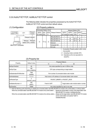 3 DETAILS OF THE ACT CONTROLS
                                                                                                                             MELSOFT


3.3.6 ActAJ71E71TCP, ActMLAJ71E71TCP control

                               The following table indicates the properties possessed by the ActAJ71E71TCP,
                               ActMLAJ71E71TCP control and their default values.

(1) Configuration                                 (2) Property patterns
                                                  Connected Station CPU                                      Relayed Station CPU
   Connected                         Relayed       QCPU QnA ACPU Relayed Network QCPU      QCPU    QnA ACPU
                        E71
  station CPU                        module                                                                 FXCPU
                                                  (A mode) CPU 1                 (Q mode) (A mode) CPU    1

                              Relayed network                                MELSECNET/H
                                                                             MELSECNET/10                                    2
                          Relayed Relayed                                    MELSECNET(II)                                   2
                        station CPU module                         2
                                                                             Ethernet
 IBM-PC/AT compatible                                                        Computer link
                                                                             CC-Link
                                                                                                  : Accessible (Property pattern within circle)
                                                                                                  : Inaccessible
                                                                                                  1 : Including motion controller CPU
                                                                                                  2 : Operates as the one equivalent to
                                                                                                      AnACPU.
                               (3) Property list
                                                                                        Property Patterns
            Property              Default Value

ActCpuTimeOut                          40                                 Any value specified by user in 250ms units
                                      262
ActCpuType                                                                 CPU type corresponding to target station
                                 (CPU_A1NCPU)
                                     1280
ActDestinationPortNumber                                                Port number of connected station side module
                                    (0x500)
ActHostAddress                       1.1.1.1                      Host name or IP address of connected station side module
                                       2
ActPacketType                                                               PACKET_BINARY or PACKET_ASCII
                                 (PACKET_ASCII)
                                       255
ActStationNumber 1                                               Fixed to 0xFF                    Target station side module station number
                                     (0xFF)
ActTimeOut                           10000                                  Any value specified by user in ms units
 1: Note the following points depending on whether the connected station side MELSECNET/10 module is the control station or ordinary station.
    When the connected station side MELSECNET/10 module is the control station...... Specify the actual station number of the target station side
                                                                                     MELSECNET/10 module in ActStationNumber.
    When the connected station side MELSECNET/10 module is the ordinary station.... Always set the target station side MELSECNET/10 module
                                                                                     as the control station and specify "0x00" in
                                                                                     ActStationNumber.




   3 - 18                                                                                                                            3 - 18
 