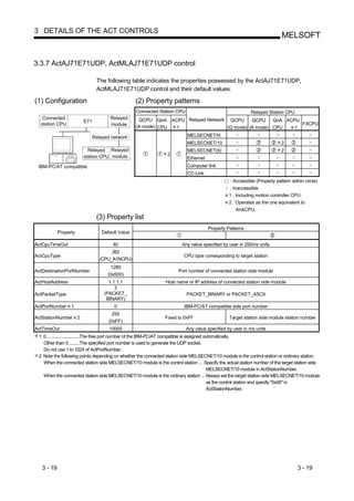 3 DETAILS OF THE ACT CONTROLS
                                                                                                                           MELSOFT


3.3.7 ActAJ71E71UDP, ActMLAJ71E71UDP control

                              The following table indicates the properties possessed by the ActAJ71E71UDP,
                              ActMLAJ71E71UDP control and their default values.

(1) Configuration                                (2) Property patterns
                                                  Connected Station CPU                                     Relayed Station CPU
   Connected                         Relayed       QCPU QnA ACPU Relayed Network QCPU      QCPU    QnA ACPU
                       E71
  station CPU                        module                                                                 FXCPU
                                                  (A mode) CPU 1                 (Q mode) (A mode) CPU    1

                             Relayed network                                MELSECNET/H
                                                                            MELSECNET/10                                   2
                         Relayed Relayed                                    MELSECNET(II)                                  2
                       station CPU module                         2
                                                                            Ethernet
 IBM-PC/AT compatible                                                       Computer link
                                                                            CC-Link
                                                                                                 : Accessible (Property pattern within circle)
                                                                                                 : Inaccessible
                                                                                                 1 : Including motion controller CPU
                                                                                                 2 : Operates as the one equivalent to
                                                                                                     AnACPU.
                              (3) Property list
                                                                                       Property Patterns
            Property             Default Value

ActCpuTimeOut                         40                                 Any value specified by user in 250ms units
                                     262
ActCpuType                                                                CPU type corresponding to target station
                                (CPU_A1NCPU)
                                    1280
ActDestinationPortNumber                                               Port number of connected station side module
                                   (0x500)
ActHostAddress                      1.1.1.1                      Host name or IP address of connected station side module
                                       3
ActPacketType                     (PACKET_                                 PACKET_BINARY or PACKET_ASCII
                                   BINARY)
ActPortNumber 1                        0                                  IBM-PC/AT compatible side port number
                                      255
ActStationNumber 2                                              Fixed to 0xFF                    Target station side module station number
                                    (0xFF)
ActTimeOut                          10000                                  Any value specified by user in ms units
 1: 0 ............................The free port number of the IBM-PC/AT compatible is assigned automatically.
    Other than 0.........The specified port number is used to generate the UDP socket.
    Do not use 1 to 1024 of ActPortNumber.
 2: Note the following points depending on whether the connected station side MELSECNET/10 module is the control station or ordinary station.
    When the connected station side MELSECNET/10 module is the control station ... Specify the actual station number of the target station side
                                                                                                MELSECNET/10 module in ActStationNumber.
    When the connected station side MELSECNET/10 module is the ordinary station ... Always set the target station side MELSECNET/10 module
                                                                                                as the control station and specify "0x00" in
                                                                                                ActStationNumber.




   3 - 19                                                                                                                          3 - 19
 
