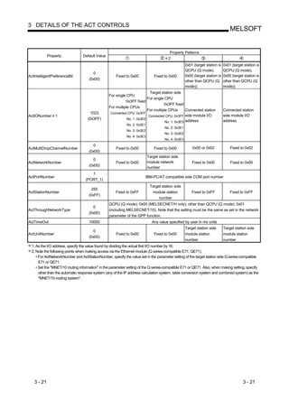 3 DETAILS OF THE ACT CONTROLS
                                                                                                                                  MELSOFT


                                                                                         Property Patterns
            Property             Default Value
                                                                                        2
                                                                                                    0x01 (target station is   0x01 (target station is
                                                                                                    QCPU (Q mode),            QCPU (Q mode),
                                      0
ActIntelligentPreferenceBit                          Fixed to 0x00             Fixed to 0x00        0x00 (target station is   0x00 (target station is
                                    (0x00)
                                                                                                    other than QCPU (Q        other than QCPU (Q
                                                                                                    mode))                    mode))
                                                                           Target station side
                                                 For single CPU
                                                                         For single CPU
                                                           0x3FF fixed
                                                                                   0x3FF fixed
                                                 For multiple CPUs
                                                                         For multiple CPUs       Connected station            Connected station
                                      1023        Connected CPU: 0x3FF
ActIONumber 1                                                             Connected CPU: 0x3FF side module I/O                side module I/O
                                    (0x3FF)                 No. 1: 0x3E0
                                                                                    No. 1: 0x3E0 address                      address
                                                            No. 2: 0x3E1
                                                                                     No. 2: 0x3E1
                                                            No. 3: 0x3E2
                                                                                     No. 3: 0x3E2
                                                            No. 4: 0x3E3
                                                                                     No. 4: 0x3E3
                                      0
ActMultiDropChannelNumber                            Fixed to 0x00             Fixed to 0x00            0x00 or 0x02              Fixed to 0x02
                                    (0x00)
                                                                           Target station side
                                      0
ActNetworkNumber                                     Fixed to 0x00         module network               Fixed to 0x00             Fixed to 0x00
                                    (0x00)
                                                                           number
                                     1
ActPortNumber                                                           IBM-PC/AT compatible side COM port number
                                  (PORT_1)
                                                                            Target station side
                                      255
ActStationNumber                                     Fixed to 0xFF           module station             Fixed to 0xFF             Fixed to 0xFF
                                    (0xFF)
                                                                                 number
                                                 QCPU (Q mode): 0x00 (MELSECNET/H only), other than QCPU (Q mode): 0x01
                                      0
ActThroughNetworkType                            (including MELSECNET/10). Note that the setting must be the same as set in the network
                                    (0x00)
                                                 parameter of the GPP function.
ActTimeOut                          10000                                    Any value specified by user in ms units
                                                                                                    Target station side       Target station side
                                      0
ActUnitNumber                                        Fixed to 0x00             Fixed to 0x00        module station            module station
                                    (0x00)
                                                                                                    number                    number
 1: As the I/O address, specify the value found by dividing the actual first I/O number by 16.
 2: Note the following points when making access via the Ethernet module (Q series-compatible E71, QE71).
    • For ActNetworkNumber and ActStationNumber, specify the value set in the parameter setting of the target station side Q series-compatible
      E71 or QE71.
    • Set the "MNET/10 routing information" in the parameter setting of the Q series-compatible E71 or QE71. Also, when making setting, specify
      other than the automatic response system (any of the IP address calculation system, table conversion system and combined system) as the
      "MNET/10 routing system".




   3 - 21                                                                                                                                 3 - 21
 