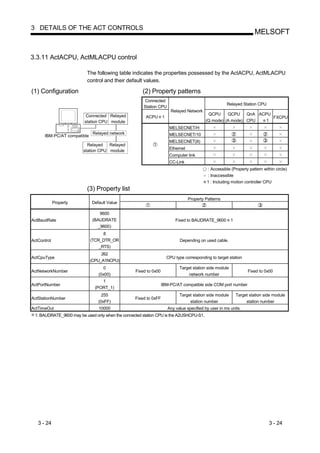 3 DETAILS OF THE ACT CONTROLS
                                                                                                                     MELSOFT


3.3.11 ActACPU, ActMLACPU control

                          The following table indicates the properties possessed by the ActACPU, ActMLACPU
                          control and their default values.

(1) Configuration                                     (2) Property patterns
                                                       Connected
                                                                                                     Relayed Station CPU
                                                      Station CPU
                                                                      Relayed Network
                          Connected Relayed                                               QCPU     QCPU    QnA ACPU
                                                        ACPU 1                                                      FXCPU
                         station CPU module                                              (Q mode) (A mode) CPU    1
                                                                     MELSECNET/H
                              Relayed network                        MELSECNET/10
      IBM-PC/AT compatible
                                                                     MELSECNET(II)
                           Relayed   Relayed
                                                                     Ethernet
                         station CPU module
                                                                     Computer link
                                                                     CC-Link
                                                                                          : Accessible (Property pattern within circle)
                                                                                          : Inaccessible
                                                                                          1 : Including motion controller CPU
                          (3) Property list
                                                                                Property Patterns
             Property        Default Value

                                 9600
ActBaudRate                  (BAUDRATE                                   Fixed to BAUDRATE_9600         1
                                _9600)
                                   8
ActControl                   (TCR_DTR_OR                                   Depending on used cable.
                                 _RTS)
                                  262
ActCpuType                                                          CPU type corresponding to target station
                             (CPU_A1NCPU)
                                  0                                        Target station side module
ActNetworkNumber                                  Fixed to 0x00                                                   Fixed to 0x00
                                (0x00)                                         network number
                                  1
ActPortNumber                                                     IBM-PC/AT compatible side COM port number
                               (PORT_1)
                                  255                                      Target station side module       Target station side module
ActStationNumber                                  Fixed to 0xFF
                                (0xFF)                                          station number                   station number
ActTimeOut                      10000                                Any value specified by user in ms units.
 1: BAUDRATE_9600 may be used only when the connected station CPU is the A2USHCPU-S1.




   3 - 24                                                                                                                    3 - 24
 