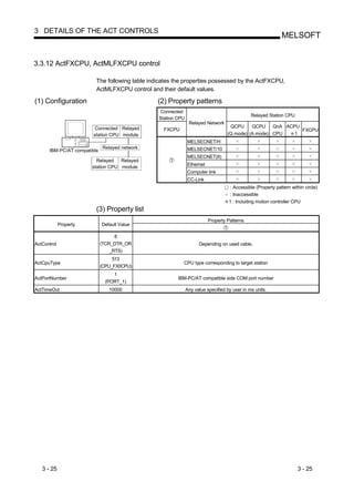 3 DETAILS OF THE ACT CONTROLS
                                                                                                             MELSOFT


3.3.12 ActFXCPU, ActMLFXCPU control

                         The following table indicates the properties possessed by the ActFXCPU,
                         ActMLFXCPU control and their default values.

(1) Configuration                               (2) Property patterns
                                                 Connected
                                                                                              Relayed Station CPU
                                                Station CPU
                                                               Relayed Network
                         Connected Relayed                                         QCPU     QCPU    QnA ACPU
                                                  FXCPU                                                      FXCPU
                        station CPU module                                        (Q mode) (A mode) CPU    1
                                                              MELSECNET/H
                              Relayed network                 MELSECNET/10
      IBM-PC/AT compatible
                                                              MELSECNET(II)
                          Relayed   Relayed
                                                              Ethernet
                        station CPU module
                                                              Computer link
                                                              CC-Link
                                                                                   : Accessible (Property pattern within circle)
                                                                                   : Inaccessible
                                                                                   1 : Including motion controller CPU
                         (3) Property list
                                                                         Property Patterns
             Property        Default Value

                                   8
ActControl                   (TCR_DTR_OR                            Depending on used cable.
                                 _RTS)
                                  513
ActCpuType                                                CPU type corresponding to target station
                             (CPU_FX0CPU)
                                   1
ActPortNumber                                           IBM-PC/AT compatible side COM port number
                               (PORT_1)
ActTimeOut                      10000                         Any value specified by user in ms units.




   3 - 25                                                                                                            3 - 25
 