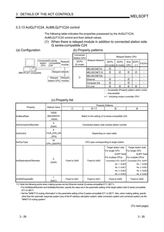 3 DETAILS OF THE ACT CONTROLS
                                                                                                                             MELSOFT

3.3.13 ActQJ71C24, ActMLQJ71C24 control
                              The following table indicates the properties possessed by the ActQJ71C24,
                              ActMLQJ71C24 control and their default values.
                              (1) When there is relayed module in addition to connected station side
                                  Q series-compatible C24
(a) Configuration                                (b) Property patterns
                                                               Connected
                                                                                                             Relayed Station CPU
                                                              Station CPU
                        Connected Q series                                   Relayed Network
                                             Relayed            QCPU                              QCPU     QCPU    QnA ACPU
                         station -compatible                                                                                FXCPU
                          CPU     C24        module            (Q mode)                          (Q mode) (A mode) CPU    1
                                                                            MELSECNET/H
                                      Relayed network                       MELSECNET/10
  IBM-PC/AT compatible
                                                                            MELSECNET(II)
                                    Relayed Relayed
                                                                            Ethernet
                                  station CPU module
                                                                            Computer link
                                                                            CC-Link
                                                                                                  : Accessible (Property pattern within circle)
                                                                                                  : Inaccessible
                                                                                                  1 : Including motion controller CPU
                                     (c) Property list
                                                                                        Property Patterns
             Property            Default Value
                                                                                       2

                                    19200
ActBaudRate                      (BAUDRATE                             Match to the setting of Q series-compatible C24.
                                   _19200)
                                      0
ActConnectUnitNumber                                                    Connected station side module station number
                                    (0x00)
                                      8
ActControl                      (TCR_DTR_OR                                       Depending on used cable.
                                    _RTS)
                                     34
ActCpuType                                                                 CPU type corresponding to target station
                                (CPU_Q02CPU)
                                                                                                  Target station side   Target station side
                                                                                                 For single CPU        For single CPU
                                                                                                           0x3FF fixed           0x3FF fixed
                                                                                                 For multiple CPUs     For multiple CPUs
                                      0
ActDestinationIONumber                               Fixed to 0x00           Fixed to 0x00       Connected CPU: 0x3FF Connected CPU: 0x3FF
                                    (0x00)
                                                                                                            No. 1: 0x3E0           No. 1: 0x3E0
                                                                                                            No. 2: 0x3E1           No. 2: 0x3E1
                                                                                                            No. 3: 0x3E2           No. 3: 0x3E2
                                                                                                            No. 4: 0x3E3           No. 4: 0x3E3
                                      1
ActDidPropertyBit                                    Fixed to 0x01           Fixed to 0x01           Fixed to 0x00           Fixed to 0x00
                                    (0x01)
 2: Note the following points when making access via the Ethernet module (Q series-compatible E71, QE71).
    • For ActNetworkNumber and ActStationNumber, specify the value set in the parameter setting of the target station side Q series-compatible
      E71 or QE71.
    • Set the "MNET/10 routing information" in the parameter setting of the Q series-compatible E71 or QE71. Also, when making setting, specify
      other than the automatic response system (any of the IP address calculation system, table conversion system and combined system) as the
      "MNET/10 routing system".


                                                                                                                             (To next page)


   3 - 26                                                                                                                            3 - 26
 