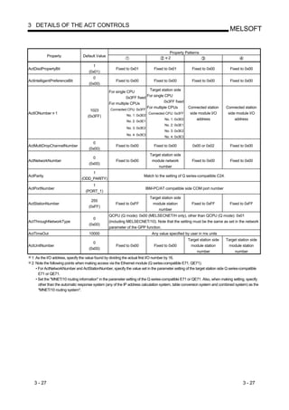 3 DETAILS OF THE ACT CONTROLS
                                                                                                                             MELSOFT


                                                                                       Property Patterns
            Property             Default Value
                                                                                      2

                                      1
ActDisdPropertyBit                                   Fixed to 0x01            Fixed to 0x01          Fixed to 0x00           Fixed to 0x00
                                    (0x01)
                                      0
ActIntelligentPreferenceBit                          Fixed to 0x00            Fixed to 0x00          Fixed to 0x00           Fixed to 0x00
                                    (0x00)

                                                 For single CPU         Target station side
                                                           0x3FF fixed For single CPU
                                                 For multiple CPUs               0x3FF fixed
                                                                       For multiple CPUs           Connected station      Connected station
                                      1023        Connected CPU: 0x3FF
ActIONumber 1                                                              Connected CPU: 0x3FF     side module I/O        side module I/O
                                    (0x3FF)                 No. 1: 0x3E0
                                                                                    No. 1: 0x3E0        address                address
                                                            No. 2: 0x3E1
                                                                                    No. 2: 0x3E1
                                                            No. 3: 0x3E2
                                                                                    No. 3: 0x3E2
                                                            No. 4: 0x3E3
                                                                                    No. 4: 0x3E3
                                      0
ActMultiDropChannelNumber                            Fixed to 0x00            Fixed to 0x00          0x00 or 0x02            Fixed to 0x00
                                    (0x00)
                                                                           Target station side
                                      0
ActNetworkNumber                                     Fixed to 0x00          module network           Fixed to 0x00           Fixed to 0x00
                                    (0x00)
                                                                                number
                                     1
ActParity                                                              Match to the setting of Q series-compatible C24.
                                (ODD_PARITY)
                                     1
ActPortNumber                                                           IBM-PC/AT compatible side COM port number
                                  (PORT_1)
                                                                           Target station side
                                      255
ActStationNumber                                     Fixed to 0xFF          module station           Fixed to 0xFF           Fixed to 0xFF
                                    (0xFF)
                                                                                number
                                                 QCPU (Q mode): 0x00 (MELSECNET/H only), other than QCPU (Q mode): 0x01
                                      0
ActThroughNetworkType                            (including MELSECNET/10). Note that the setting must be the same as set in the network
                                    (0x00)
                                                 parameter of the GPP function.
ActTimeOut                          10000                                   Any value specified by user in ms units
                                                                                                   Target station side    Target station side
                                      0
ActUnitNumber                                        Fixed to 0x00            Fixed to 0x00         module station         module station
                                    (0x00)
                                                                                                        number                 number
 1: As the I/O address, specify the value found by dividing the actual first I/O number by 16.
 2: Note the following points when making access via the Ethernet module (Q series-compatible E71, QE71).
    • For ActNetworkNumber and ActStationNumber, specify the value set in the parameter setting of the target station side Q series-compatible
      E71 or QE71.
    • Set the "MNET/10 routing information" in the parameter setting of the Q series-compatible E71 or QE71. Also, when making setting, specify
      other than the automatic response system (any of the IP address calculation system, table conversion system and combined system) as the
      "MNET/10 routing system".




   3 - 27                                                                                                                            3 - 27
 