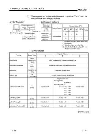3 DETAILS OF THE ACT CONTROLS
                                                                                                                             MELSOFT

                                (2) When connected station side Q series-compatible C24 is used for
                                    multidrop link with relayed module
(a) Configuration                                          (b) Property patterns
                                                              Connected
                        Connected Q series                                                                    Relayed Station CPU
                         station -compatible                 Station CPU
                          CPU     C24                                          Relayed Network
                                                               QCPU                                QCPU     QCPU    QnA ACPU
                                                                                                                             FXCPU
                                          Multidrop link      (Q mode)                            (Q mode) (A mode) CPU    1
IBM-PC/AT compatible          Relayed network              Independent
                                                             mode 2
                            Relayed Relayed                                      Computer link
                                                           Synchronous
                          station CPU module                mode 2
                                                                                                   : Accessible (Property pattern within circle)
                                                                                                   : Inaccessible
                                                                                                   1 : Including motion controller CPU
                                                                                                   2 : Indicates the CH2 side setting (CH1 side
                                                                                                       fixed to independent mode)
                                       (c) Property list
                                                                                         Property Patterns
             Property              Default Value

                                      19200
ActBaudRate                        (BAUDRATE                             Match to the setting of Q series-compatible C24.
                                     _19200)
                                        0
ActConnectUnitNumber                                                       Connected station side module station number
                                      (0x00)
                                        8
ActControl                        (TCR_DTR_OR                                       Depending on used cable.
                                      _RTS)
                                       34
ActCpuType                                                                   CPU type corresponding to target station
                                  (CPU_Q02CPU)
                                                                                         Target station side
                                                                                   For single CPU
                                                                                                      0x3FF fixed
                                                                                   For multiple CPUs
                                        0
ActDestinationIONumber                                     Fixed to 0x00                   Connected CPU: 0x3FF           Fixed to 0x00
                                      (0x00)
                                                                                                     No. 1: 0x3E0
                                                                                                     No. 2: 0x3E1
                                                                                                     No. 3: 0x3E2
                                                                                                     No. 4: 0x3E3
                                        1
ActDidPropertyBit                                          Fixed to 0x01                   Fixed to 0x00                  Fixed to 0x01
                                      (0x01)
                                        1
ActDsidPropertyBit                                         Fixed to 0x01                   Fixed to 0x00                  Fixed to 0x01
                                      (0x01)
                                        0
ActIntelligentPreferenceBit                                Fixed to 0x00                   Fixed to 0x00                  Fixed to 0x00
                                      (0x00)


                                                                                                                              (To next page)




   3 - 28                                                                                                                            3 - 28
 