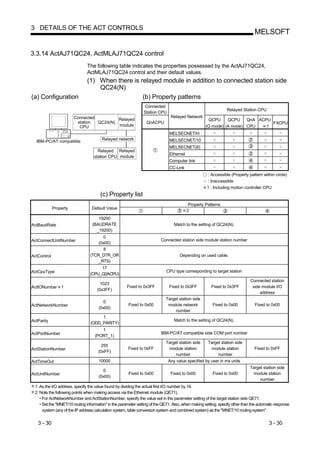 3 DETAILS OF THE ACT CONTROLS
                                                                                                                                 MELSOFT

3.3.14 ActAJ71QC24, ActMLAJ71QC24 control
                               The following table indicates the properties possessed by the ActAJ71QC24,
                               ActMLAJ71QC24 control and their default values.
                               (1) When there is relayed module in addition to connected station side
                                   QC24(N)
(a) Configuration                                 (b) Property patterns
                                                                 Connected
                                                                                                                 Relayed Station CPU
                                                                Station CPU
                        Connected                                               Relayed Network
                                          Relayed                                                     QCPU     QCPU    QnA ACPU
                         station  QC24(N)                         QnACPU                                                        FXCPU
                          CPU             module                                                     (Q mode) (A mode) CPU    1
                                                                               MELSECNET/H
                                        Relayed network                        MELSECNET/10
  IBM-PC/AT compatible
                                                                               MELSECNET(II)
                                     Relayed Relayed
                                                                               Ethernet
                                   station CPU module
                                                                               Computer link
                                                                               CC-Link
                                                                                                     : Accessible (Property pattern within circle)
                                                                                                     : Inaccessible
                                                                                                     1 : Including motion controller CPU
                                       (c) Property list
                                                                                           Property Patterns
             Property             Default Value
                                                                                          2
                                     19200
ActBaudRate                       (BAUDRATE                                       Match to the setting of QC24(N).
                                    _19200)
                                       0
ActConnectUnitNumber                                                      Connected station side module station number
                                     (0x00)
                                        8
ActControl                       (TCR_DTR_OR                                         Depending on used cable.
                                     _RTS)
                                      17
ActCpuType                                                                   CPU type corresponding to target station
                                 (CPU_Q2ACPU)
                                                                                                                               Connected station
                                       1023
ActIONumber 1                                         Fixed to 0x3FF           Fixed to 0x3FF           Fixed to 0x3FF          side module I/O
                                     (0x3FF)
                                                                                                                                    address
                                                                             Target station side
                                        0
ActNetworkNumber                                       Fixed to 0x00          module network             Fixed to 0x00           Fixed to 0x00
                                      (0x00)
                                                                                  number
                                      1
ActParity                                                                         Match to the setting of QC24(N).
                                 (ODD_PARITY)
                                       1
ActPortNumber                                                             IBM-PC/AT compatible side COM port number
                                    (PORT_1)
                                                                             Target station side      Target station side
                                        255
ActStationNumber                                       Fixed to 0xFF          module station           module station            Fixed to 0xFF
                                      (0xFF)
                                                                                  number                   number
ActTimeOut                            10000                                    Any value specified by user in ms units
                                                                                                                               Target station side
                                        0
ActUnitNumber                                          Fixed to 0x00            Fixed to 0x00            Fixed to 0x00          module station
                                      (0x00)
                                                                                                                                    number
 1: As the I/O address, specify the value found by dividing the actual first I/O number by 16.
 2: Note the following points when making access via the Ethernet module (QE71).
    • For ActNetworkNumber and ActStationNumber, specify the value set in the parameter setting of the target station side QE71.
    • Set the "MNET/10 routing information" in the parameter setting of the QE71. Also, when making setting, specify other than the automatic response
      system (any of the IP address calculation system, table conversion system and combined system) as the "MNET/10 routing system".


   3 - 30                                                                                                                                 3 - 30
 