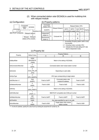 3 DETAILS OF THE ACT CONTROLS
                                                                                                                                MELSOFT

                               (2) When connected station side QC24(N) is used for multidrop link
                                   with relayed module
(a) Configuration                                             (b) Property patterns
                                                                 Connected
                        Connected                                                                                 Relayed Station CPU
                         station  QC24(N)                       Station CPU
                          CPU                                                     Relayed Network
                                                                                                      QCPU     QCPU    QnA ACPU
                                                                  QnACPU                                                        FXCPU
                                             Multidrop link                                          (Q mode) (A mode) CPU    1
IBM-PC/AT compatible         Relayed network                  Independent
                                                                mode 2
                           Relayed Relayed                                          Computer link
                                                              Synchronous
                         station CPU module                    mode 2
                                                                                                     : Accessible (Property pattern within circle)
                                                                                                     : Inaccessible
                                                                                                     1 : Including motion controller CPU
                                                                                                     2 : Indicates the CH2 side setting (CH1 side
                                                                                                         fixed to independent mode)
                                       (c) Property list
                                                                                           Property Patterns
             Property             Default Value

                                     19200
ActBaudRate                       (BAUDRATE                                         Match to the setting of QC24(N).
                                    _19200)
                                        0
ActConnectUnitNumber                                                          Connected station side module station number
                                      (0x00)
                                       8
ActControl                       (TCR_DTR_OR                                           Depending on used cable.
                                     _RTS)
                                        17
ActCpuType                                                                      CPU type corresponding to target station
                                 (CPU_Q2ACPU)
                                       1023                                              Connected station side
ActIONumber 1                                                 Fixed to 0x3FF                                               Fixed to 0x3FF
                                     (0x3FF)                                              module I/O address
                                        0
ActNetworkNumber                                              Fixed to 0x00                  Fixed to 0x00                   Fixed to 0x00
                                      (0x00)
                                      1
ActParity                                                                           Match to the setting of QC24(N).
                                 (ODD_PARITY)
                                       1
ActPortNumber                                                                 IBM-PC/AT compatible side COM port number
                                    (PORT_1)
                                        255
ActStationNumber                                              Fixed to 0x0FF                Fixed to 0x0FF                 Fixed to 0x0FF
                                      (0xFF)
ActTimeOut                            10000                                      Any value specified by user in ms units
                                        0                                              Target station side module
ActUnitNumber                                                 Fixed to 0x00                                                  Fixed to 0x00
                                      (0x00)                                                station number
 1: As the I/O address, specify the value found by dividing the actual first I/O number by 16.




   3 - 31                                                                                                                               3 - 31
 