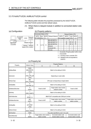 3 DETAILS OF THE ACT CONTROLS
                                                                                                                       MELSOFT


3.3.15 ActAJ71UC24, ActMLAJ71UC24 control

                             The following table indicates the properties possessed by the ActAJ71UC24,
                             ActMLAJ71UC24 control and their default values.

                             (1) When there is relayed module in addition to connected station side
                                 UC24
(a) Configuration                               (b) Property patterns
                                                Connected Station CPU                                    Relayed Station CPU
                                                 QCPU QnA ACPU Relayed Network QCPU      QCPU    QnA ACPU
                 Connected            Relayed                                                             FXCPU
                  station    UC24               (A mode) CPU 1                 (Q mode) (A mode) CPU    1
                   CPU                module
                                                                         MELSECNET/H
                             Relayed network                             MELSECNET/10                                  2
  IBM-PC/AT
  compatible                                                             MELSECNET(II)                                 2
                           Relayed Relayed                    2
                                                                         Ethernet
                         station CPU module
                                                                         Computer link
                                                                         CC-Link
                                                                                             : Accessible (Property pattern within circle)
                                                                                             : Inaccessible
                                                                                             1 : Including motion controller CPU
                                                                                             2 : Operates as the one equivalent to
                                                                                                 AnACPU.
                                     (c) Property list
                                                                                    Property Patterns
             Property           Default Value

                                   19200
ActBaudRate                     (BAUDRATE                                    Match to the setting of UC24.
                                    _19200)
                                     8
ActControl                     (TCR_DTR_OR                                     Depending on used cable.
                                   _RTS)
                                    262
ActCpuType                                                              CPU type corresponding to target station
                               (CPU_A1NCPU)
                                     8
ActDataBits                                                                  Match to the setting of UC24.
                                (DATABIT_8)
                                      0                                        Target station side module
ActNetworkNumber                                      Fixed to 0x00                                                Fixed to 0x00
                                    (0x00)                                         network number
                                    1
ActParity                                                                    Match to the setting of UC24.
                               (ODD_PARITY)
                                    1
ActPortNumber                                                         IBM-PC/AT compatible side COM port number
                                 (PORT_1)
                                      255                                      Target station side module    Target station side module
ActStationNumber                                      Fixed to 0xFF
                                    (0xFF)                                          station number                station number
                                     0
ActStopBits                      (STOPBIT                                    Match to the setting of UC24.
                                    _ONE)
                                    1
ActSumCheck                                                                  Match to the setting of UC24.
                               (SUM_CHECK)
ActTimeOut                          10000                                Any value specified by user in ms units
                                      0         Target station side module      Connected station side         Connected station side
ActUnitNumber
                                    (0x00)           station number             module station number          module station number


   3 - 32                                                                                                                      3 - 32
 
