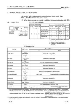 3 DETAILS OF THE ACT CONTROLS
                                                                                                                              MELSOFT

3.3.16 ActAJ71C24, ActMLAJ71C24 control

                              The following table indicates the properties possessed by the ActAJ71C24,
                              ActMLAJ71C24 control and their default values.
                              (1) When there is relayed module in addition to connected station side C24
(a) Configuration                        (b) Property patterns
                                                  Connected Station CPU                                      Relayed Station CPU
                                                   QCPU QnA ACPU Relayed Network QCPU      QCPU    QnA ACPU
                 Connected           Relayed                                                                FXCPU
                  station    C24                  (A mode) CPU 1                 (Q mode) (A mode) CPU    1
                   CPU               module
                                                                             MELSECNET/H
                             Relayed network                                 MELSECNET/10                                     2
   IBM-PC/AT
   compatible                                                                MELSECNET(II)                                    2
                           Relayed Relayed                        2
                                                                             Ethernet
                         station CPU module
                                                                             Computer link
                                                                             CC-Link
                                                                                                  : Accessible (Property pattern within circle)
                                                                                                  : Inaccessible
                                                                                                  1 : Including motion controller CPU
                                                                                                  2 : Operates as the one equivalent to
                                                                                                      AnACPU.
                                      (c) Property list
                                                                                        Property Patterns
             Property            Default Value
                                                                                                                          2
                                    19200
ActBaudRate                      (BAUDRATE                                        Match to the setting of C24.
                                   _19200)
                                      8
ActControl                      (TCR_DTR_OR                                        Depending on used cable.
                                    _RTS)
                                     262
ActCpuType                                                                 CPU type corresponding to target station
                                (CPU_A1NCPU)
                                      8
ActDataBits                                                                       Match to the setting of C24.
                                 (DATABIT_8)
                                     1
ActParity                                                                         Match to the setting of C24.
                                (ODD_PARITY)
                                      1
ActPortNumber                                                           IBM-PC/AT compatible side COM port number
                                   (PORT_1)
                                       255
ActStationNumber 1                                               Fixed to 0xFF                    Target station side module station number
                                     (0xFF)
                                        0
ActStopBits                        (STOPBIT                                       Match to the setting of C24.
                                     _ONE)
                                     1
ActSumCheck                                                                       Match to the setting of C24.
                                (SUM_CHECK)
ActTimeOut                           10000                                  Any value specified by user in ms units
                                       0                                                            Connected station side module station
ActUnitNumebr                                     Target station side module station number
                                     (0x00)                                                                       number
 1: Note the following points depending on whether the connected station side MELSECNET/10 module is the control station or ordinary station.
    When the connected station side MELSECNET/10 module is the control station... Specify the actual station number of the target station side
                                                                                         MELSECNET/10 module in ActStationNumber.
    When the connected station side MELSECNET/10 module is the ordinary station... Always set the target station side MELSECNET/10 module
                                                                                         as the control station and specify "0x00" in
                                                                                         ActStationNumber.
 2: Access via network is enabled only to the network on the side specified in "valid module for another station access" in the connected station
    side network parameters.

   3 - 34                                                                                                                            3 - 34
 