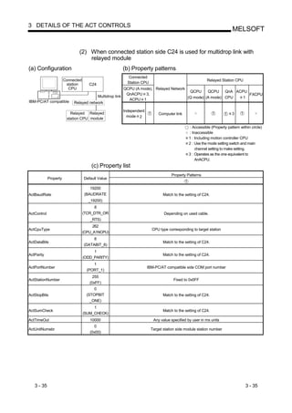3 DETAILS OF THE ACT CONTROLS
                                                                                                                     MELSOFT


                               (2) When connected station side C24 is used for multidrop link with
                                   relayed module
(a) Configuration                                    (b) Property patterns
                                                        Connected
                        Connected                                                                     Relayed Station CPU
                         station       C24             Station CPU
                          CPU                           QCPU (A mode), Relayed Network
                                                                                        QCPU     QCPU    QnA ACPU
                                                         QnACPU 3,                                                FXCPU
                                         Multidrop link                                (Q mode) (A mode) CPU    1
                                                          ACPU 1
IBM-PC/AT compatible         Relayed network

                                                     Independent
                           Relayed Relayed                               Computer link                               3
                                                       mode 2
                         station CPU module

                                                                                           : Accessible (Property pattern within circle)
                                                                                           : Inaccessible
                                                                                           1 : Including motion controller CPU
                                                                                           2 : Use the mode setting switch and main
                                                                                               channel setting to make setting.
                                                                                           3 : Operates as the one equivalent to
                                                                                               AnACPU.
                                        (c) Property list
                                                                                 Property Patterns
             Property               Default Value

                                       19200
ActBaudRate                         (BAUDRATE                               Match to the setting of C24.
                                      _19200)
                                         8
ActControl                          (TCR_DTR_OR                             Depending on used cable.
                                       _RTS)
                                        262
ActCpuType                                                           CPU type corresponding to target station
                                    (CPU_A1NCPU)
                                         8
ActDataBits                                                                 Match to the setting of C24.
                                    (DATABIT_8)
                                         1
ActParity                                                                   Match to the setting of C24.
                                    (ODD_PARITY)
                                         1
ActPortNumber                                                      IBM-PC/AT compatible side COM port number
                                      (PORT_1)
                                         255
ActStationNumber                                                                  Fixed to 0x0FF
                                       (0xFF)
                                         0
ActStopBits                          (STOPBIT                               Match to the setting of C24.
                                       _ONE)
                                         1
ActSumCheck                                                                 Match to the setting of C24.
                                    (SUM_CHECK)
ActTimeOut                             10000                          Any value specified by user in ms units
                                         0
ActUnitNumebr                                                        Target station side module station number
                                       (0x00)




   3 - 35                                                                                                                    3 - 35
 