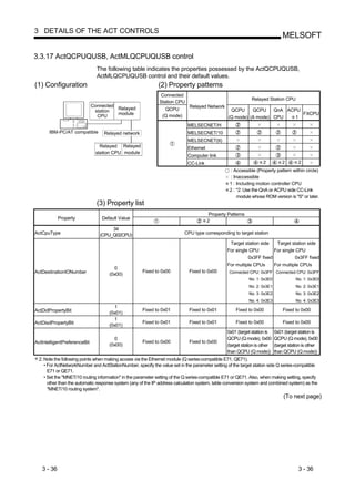3 DETAILS OF THE ACT CONTROLS
                                                                                                                                MELSOFT

3.3.17 ActQCPUQUSB, ActMLQCPUQUSB control
                                The following table indicates the properties possessed by the ActQCPUQUSB,
                                ActMLQCPUQUSB control and their default values.
(1) Configuration                                            (2) Property patterns
                                                               Connected
                                                                                                              Relayed Station CPU
                                                              Station CPU
                              Connected                                      Relayed Network
                                        Relayed                 QCPU                              QCPU     QCPU    QnA ACPU
                               station
                                        module                 (Q mode)                                                     FXCPU
                                CPU                                                              (Q mode) (A mode) CPU    1
                                                                            MELSECNET/H
       IBM-PC/AT compatible        Relayed network                          MELSECNET/10
                                                                            MELSECNET(II)
                                 Relayed Relayed                            Ethernet
                               station CPU module
                                                                            Computer link
                                                                            CC-Link                                 2           2        2
                                                                                                  : Accessible (Property pattern within circle)
                                                                                                  : Inaccessible
                                                                                                  1 : Including motion controller CPU
                                                                                                  2 : *2: Use the QnA or ACPU side CC-Link
                                                                                                      module whose ROM version is "S" or later.
                                (3) Property list
                                                                                        Property Patterns
            Property              Default Value
                                                                                       2
                                      34
ActCpuType                       (CPU_Q02CPU)                              CPU type corresponding to target station

                                                                                                  Target station side   Target station side
                                                                                                 For single CPU        For single CPU
                                                                                                           0x3FF fixed           0x3FF fixed
                                                                                                 For multiple CPUs     For multiple CPUs
                                       0
ActDestinationIONumber                               Fixed to 0x00           Fixed to 0x00        Connected CPU: 0x3FF Connected CPU: 0x3FF
                                     (0x00)
                                                                                                            No. 1: 0x3E0               No. 1: 0x3E0
                                                                                                            No. 2: 0x3E1               No. 2: 0x3E1
                                                                                                            No. 3: 0x3E2               No. 3: 0x3E2
                                                                                                            No. 4: 0x3E3               No. 4: 0x3E3
                                       1
ActDidPropertyBit                                    Fixed to 0x01           Fixed to 0x01           Fixed to 0x00              Fixed to 0x00
                                     (0x01)
                                       1
ActDisdPropertyBit                                   Fixed to 0x01           Fixed to 0x01           Fixed to 0x00              Fixed to 0x00
                                     (0x01)
                                                                                                 0x01 (target station is    0x01 (target station is
                                       0                                                         QCPU (Q mode), 0x00        QCPU (Q mode), 0x00
ActIntelligentPreferenceBit                          Fixed to 0x00           Fixed to 0x00
                                     (0x00)                                                      (target station is other   (target station is other
                                                                                                 than QCPU (Q mode))        than QCPU (Q mode))
 2: Note the following points when making access via the Ethernet module (Q series-compatible E71, QE71).
    • For ActNetworkNumber and ActStationNumber, specify the value set in the parameter setting of the target station side Q series-compatible
      E71 or QE71.
    • Set the "MNET/10 routing information" in the parameter setting of the Q series-compatible E71 or QE71. Also, when making setting, specify
      other than the automatic response system (any of the IP address calculation system, table conversion system and combined system) as the
      "MNET/10 routing system".
                                                                                                                                 (To next page)




   3 - 36                                                                                                                                3 - 36
 