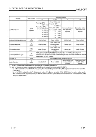 3 DETAILS OF THE ACT CONTROLS
                                                                                                                             MELSOFT


                                                                                       Property Patterns
            Property             Default Value
                                                                                      2

                                                                        Target station side
                                                 For single CPU
                                                                       For single CPU
                                                           0x3FF fixed
                                                                                 0x3FF fixed
                                                 For multiple CPUs
                                                                       For multiple CPUs           Connected station      Connected station
                                      1023        Connected CPU: 0x3FF
ActIONumber 1                                                              Connected CPU: 0x3FF     side module I/O        side module I/O
                                    (0x3FF)                 No. 1: 0x3E0
                                                                                    No. 1: 0x3E0        address                address
                                                            No. 2: 0x3E1
                                                                                    No. 2: 0x3E1
                                                            No. 3: 0x3E2
                                                                                    No. 3: 0x3E2
                                                            No. 4: 0x3E3
                                                                                    No. 4: 0x3E3
                                      0
ActMultiDropChannelNumber                            Fixed to 0x00            Fixed to 0x00          0x00 or 0x02            Fixed to 0x00
                                    (0x00)
                                                                        Target station side
                                      0
ActNetworkNumber                                     Fixed to 0x00       module network         Fixed to 0x00         Fixed to 0x00
                                    (0x00)
                                                                             number
                                                                        Target station side
                                      255
ActStationNumber                                      Fixed to 0xFF      module station         Fixed to 0xFF        Fixed to 0xFF
                                    (0xFF)
                                                                             number
                                                 QCPU (Q mode): 0x00 (MELSECNET/H only), other than QCPU (Q mode): 0x01
                                      0
ActThroughNetworkType                            (including MELSECNET/10). Note that the setting must be the same as set in the network
                                    (0x00)
                                                 parameter of the GPP function.
ActTimeOut                          10000                                   Any value specified by user in ms units
                                                                                                 Target station side      Target station side
                                      0
ActUnitNumber                                        Fixed to 0x00           Fixed to 0x00         module station          module station
                                    (0x00)
                                                                                                      number                   number
 1: As the I/O address, specify the value found by dividing the actual first I/O number by 16.
 2: Note the following points when making access via the Ethernet module (Q series-compatible E71, QE71).
    • For ActNetworkNumber and ActStationNumber, specify the value set in the parameter setting of the target station side Q series-compatible
      E71 or QE71.
    • Set the "MNET/10 routing information" in the parameter setting of the Q series-compatible E71 or QE71. Also, when making setting, specify
      other than the automatic response system (any of the IP address calculation system, table conversion system and combined system) as the
      "MNET/10 routing system".




   3 - 37                                                                                                                            3 - 37
 