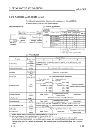 3 DETAILS OF THE ACT CONTROLS
                                                                                                                              MELSOFT


3.3.18 ActCCG4Q, ActMLCCG4Q control

                              The following table indicates the properties possessed by the ActCCG4Q,
                              ActMLCCG4Q control and their default values.

(1) Configuration                                               (2) Property patterns
                                                                Connected
                                                                Station CPU                                   Relayed Station CPU
                  Connected                         Relayed                   Relayed Network
                              CC-Link module                      QCPU                             QCPU     QCPU    QnA ACPU
                  station CPU                       module                                                                   FXCPU
                                                                 (Q mode)                         (Q mode) (A mode) CPU    1

                                           Relayed network                    MELSECNET/H
                   CC-Link G4                                                 MELSECNET/10
                     module             Relayed Relayed                       MELSECNET(II)
 IBM-PC/AT         (QnA mode)         station CPU module
                                                                              Ethernet
 compatible                                                                   Computer link
                                                                              CC-Link
                                                                                                   : Accessible (Property pattern within circle)
                                                                                                   : Inaccessible
                                                                                                   1 : Including motion controller CPU
                              (3) Property list
                                                                                         Property Patterns
             Property            Default Value
                                                                                                   2
                                     19200
                                             BAUDRATE_9600, BAUDRATE_19200, BAUDRATE_38400, BAUDRATE_57600,
ActBaudRate                       (BAUDRATE
                                             BAUDRATE_115200
                                    _19200)
                                        0
ActConnectUnitNumber                                                Connected station side module station number
                                     (0x00)
                                        8
ActControl                      (TCR_DTR_OR                                  Depending on used cable.
                                     _RTS)
                                       34
ActCpuType                                                             CPU type corresponding to target station
                                 (CPU_Q2CPU)
                                                   Target station side            Target station side
                                             For single CPU                 For single CPU
                                                                0x3FF fixed                    0x3FF fixed
                                             For multiple CPUs              For multiple CPUs
                                      1023                                                                    Connected station side
ActIONumber 1                                         Connected CPU: 0x3FF           Connected CPU: 0x3FF
                                    (0x3FF)                                                                relayed module I/O address
                                                                     No. 1: 0x3E0                    No. 1: 0x3E0
                                                                     No. 2: 0x3E1                    No. 2: 0x3E1
                                                                     No. 3: 0x3E2                    No. 3: 0x3E2
                                                                     No. 4: 0x3E3                    No. 4: 0x3E3
                                        0                                           Target station side module
ActNetworkNumber                                          Fixed to 0x00                                                   Fixed to 0x00
                                     (0x00)                                             network number
                                        1
ActPortNumber                                                             IBM-PC/AT compatible side COM port number
                                   (PORT_1)
                                       255                                       Target station side module
ActStationNumber                                          Fixed to 0xFF                                             Fixed to 0xFF
                                     (0xFF)                                           station number
                                                  QCPU (Q mode): 0x00 (MELSECNET/H only), other than QCPU (Q mode): 0x01
                                       0
ActThroughNetworkType                             (including MELSECNET/10). Note that the setting must be the same as set in the network
                                     (0x00)
                                                  parameter of the GPP function.
ActTimeOut                           10000                                Any value specified by user in ms units
                                       0                                                                      Target station side module
ActUnitNumber                                              Fixed to 0x00               Fixed to 0x00
                                     (0x00)                                                                        station number
 1: As the I/O address, specify the value found by dividing the actual first I/O number by 16.
 2: Note the following points when making access via the Ethernet module (QE71).
    • For ActNetworkNumber and ActStationNumber, specify the value set in the parameter setting of the target station side QE71.
    • Set the "MNET/10 routing information" in the parameter setting of the QE71. Also, when making setting, specify other than the automatic
      response system (any of the IP address calculation system, table conversion system and combined system) as the "MNET/10 routing
      system".

   3 - 38                                                                                                                              3 - 38
 
