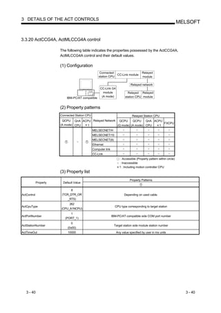 3 DETAILS OF THE ACT CONTROLS
                                                                                                                      MELSOFT


3.3.20 ActCCG4A, ActMLCCG4A control

                        The following table indicates the properties possessed by the ActCCG4A,
                        ActMLCCG4A control and their default values.

                        (1) Configuration
                                                     Connected                         Relayed
                                                                CC-Link module
                                                    station CPU                        module

                                                                              Relayed network
                                                 CC-Link G4
                                                   module                   Relayed Relayed
                            IBM-PC/AT compatible  (A mode)                station CPU module


                        (2) Property patterns
                        Connected Station CPU                                  Relayed Station CPU
                         QCPU QnA ACPU Relayed Network QCPU      QCPU    QnA ACPU
                                                                                  FXCPU
                        (A mode) CPU 1                 (Q mode) (A mode) CPU    1
                                                MELSECNET/H
                                                MELSECNET/10
                                                MELSECNET(II)
                                                Ethernet
                                                Computer link
                                                CC-Link
                                                                      : Accessible (Property pattern within circle)
                                                                     : Inaccessible
                                                                     1 : Including motion controller CPU
                        (3) Property list
                                                                             Property Patterns
             Property    Default Value

                               8
ActControl               (TCR_DTR_OR                                     Depending on used cable.
                             _RTS)
                              262
ActCpuType                                                        CPU type corresponding to target station
                        (CPU_A1NCPU)
                              1
ActPortNumber                                                   IBM-PC/AT compatible side COM port number
                           (PORT_1)
                                0
ActStationNumber                                                 Target station side module station number
                             (0x00)
ActTimeOut                   10000                                 Any value specified by user in ms units




   3 - 40                                                                                                               3 - 40
 