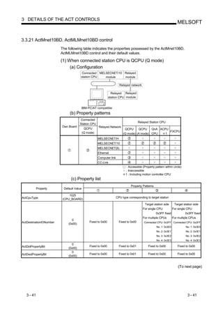 3 DETAILS OF THE ACT CONTROLS
                                                                                                                     MELSOFT


3.3.21 ActMnet10BD, ActMLMnet10BD control
                         The following table indicates the properties possessed by the ActMnet10BD,
                         ActMLMnet10BD control and their default values.

                         (1) When connected station CPU is QCPU (Q mode)
                              (a) Configuration
                                       Connected MELSECNET/10 Relayed
                                      station CPU   module    module

                                                                       Relayed network

                                                                Relayed Relayed
                                                              station CPU module


                                       IBM-PC/AT compatible
                              (b) Property patterns
                                       Connected
                                                                                       Relayed Station CPU
                                      Station CPU
                         Own Board                   Relayed Network
                                           QCPU                            QCPU     QCPU    QnA ACPU
                                          (Q mode)                                                   FXCPU
                                                                          (Q mode) (A mode) CPU    1
                                                     MELSECNET/H
                                                     MELSECNET/10
                                                     MELSECNET(II)
                                                     Ethernet
                                                     Computer link
                                                     CC-Link
                                                                            : Accessible (Property pattern within circle)
                                                                            : Inaccessible
                                                                            1 : Including motion controller CPU
                               (c) Property list
                                                                                Property Patterns
            Property      Default Value

                              1025
ActCpuType                                                           CPU type corresponding to target station
                          (CPU_BOARD)
                                                                                           Target station side   Target station side
                                                                                          For single CPU        For single CPU
                                                                                                    0x3FF fixed           0x3FF fixed
                                                                                          For multiple CPUs     For multiple CPUs
                               0
ActDestinationIONumber                        Fixed to 0x00            Fixed to 0x00       Connected CPU: 0x3FF Connected CPU: 0x3FF
                             (0x00)
                                                                                                    No. 1: 0x3E0            No. 1: 0x3E0
                                                                                                    No. 2: 0x3E1            No. 2: 0x3E1
                                                                                                    No. 3: 0x3E2            No. 3: 0x3E2
                                                                                                    No. 4: 0x3E3            No. 4: 0x3E3
                               0
ActDidPropertyBit                             Fixed to 0x00            Fixed to 0x01          Fixed to 0x00          Fixed to 0x00
                             (0x00)
                               0
ActDsidPropertyBit                            Fixed to 0x00            Fixed to 0x01          Fixed to 0x00          Fixed to 0x00
                             (0x00)


                                                                                                                      (To next page)




   3 - 41                                                                                                                    3 - 41
 