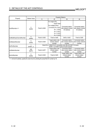 3 DETAILS OF THE ACT CONTROLS
                                                                                                                              MELSOFT


                                                                                           Property Patterns
            Property              Default Value

                                                                            For single CPU
                                                                                      0x3FF fixed
                                                                            For multiple CPUs
                                                                                                      Connected station     Connected station
                                        0                                    Connected CPU: 0x3FF
ActIONumber 1                                           Fixed to 0x00                                side relayed module   side relayed module
                                      (0x00)                                            No. 1: 0x3E0     I/O address           I/O address
                                                                                        No. 2: 0x3E1
                                                                                        No. 3: 0x3E2
                                                                                        No. 4: 0x3E3
                                        0
ActMultiDropChannelNumber                               Fixed to 0x00            Fixed to 0x00          0x00 or 0x02          Fixed to 0x00
                                      (0x00)
                                                                           Target station side   Connected station   Connected station
                                        0
ActNetworkNumber                                        Fixed to 0x00        module network    side module network side module network
                                      (0x00)
                                                                                  number               number             number
                                       1                        Board No. of IBM-PC/AT compatible side MELSECNET/10 board,
ActPortNumber                       (PORT_1)                               PORT 1 to PORT 4 (first to fourth boards)
                                                                           Target station side   Connected station   Connected station
                                        255
ActStationNumber                                        Fixed to 0xFF         module station    side module station side module station
                                      (0xFF)
                                                                                  number               number             number
                                                                                                Target station side  Target station side
                                        0
ActUnitNumber                                           Fixed to 0x00          Fixed to 0x00       module station      module station
                                      (0x00)
                                                                                                       number             number
 1: As the I/O address, specify the value found by dividing the actual first I/O number by 16.




   3 - 42                                                                                                                            3 - 42
 