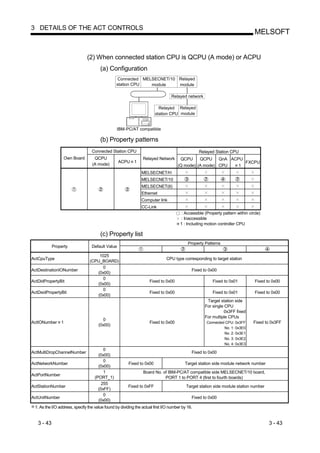 3 DETAILS OF THE ACT CONTROLS
                                                                                                                               MELSOFT


                               (2) When connected station CPU is QCPU (A mode) or ACPU
                                       (a) Configuration
                                                  Connected MELSECNET/10 Relayed
                                                 station CPU   module    module

                                                                                 Relayed network

                                                                          Relayed Relayed
                                                                        station CPU module


                                                 IBM-PC/AT compatible

                                       (b) Property patterns
                                  Connected Station CPU                                          Relayed Station CPU
                 Own Board         QCPU                         Relayed Network       QCPU     QCPU    QnA ACPU
                                                  ACPU 1                                                        FXCPU
                                  (A mode)                                           (Q mode) (A mode) CPU    1
                                                                MELSECNET/H
                                                                MELSECNET/10
                                                                MELSECNET(II)
                                                                Ethernet
                                                                Computer link
                                                                CC-Link
                                                                                      : Accessible (Property pattern within circle)
                                                                                      : Inaccessible
                                                                                      1 : Including motion controller CPU

                                       (c) Property list
                                                                                           Property Patterns
            Property              Default Value

                                     1025
ActCpuType                                                                    CPU type corresponding to target station
                                 (CPU_BOARD)
                                       0
ActDestinationIONumber                                                                       Fixed to 0x00
                                    (0x00)
                                       0
ActDidPropertyBit                                                   Fixed to 0x00                       Fixed to 0x01          Fixed to 0x00
                                    (0x00)
                                       0
ActDsidPropertyBit                                                  Fixed to 0x00                       Fixed to 0x01          Fixed to 0x00
                                    (0x00)
                                                                                                    Target station side
                                                                                                   For single CPU
                                                                                                             0x3FF fixed
                                                                                                   For multiple CPUs
                                        0
ActIONumber 1                                                       Fixed to 0x00                   Connected CPU: 0x3FF       Fixed to 0x3FF
                                      (0x00)
                                                                                                             No. 1: 0x3E0
                                                                                                             No. 2: 0x3E1
                                                                                                             No. 3: 0x3E2
                                                                                                             No. 4: 0x3E3
                                         0
ActMultiDropChannelNumber                                                                    Fixed to 0x00
                                      (0x00)
                                         0
ActNetworkNumber                                        Fixed to 0x00                    Target station side module network number
                                      (0x00)
                                         1                       Board No. of IBM-PC/AT compatible side MELSECNET/10 board,
ActPortNumber
                                    (PORT_1)                                PORT 1 to PORT 4 (first to fourth boards)
                                        255
ActStationNumber                                        Fixed to 0xFF                     Target station side module station number
                                      (0xFF)
                                         0
ActUnitNumber                                                                                Fixed to 0x00
                                      (0x00)
 1: As the I/O address, specify the value found by dividing the actual first I/O number by 16.


   3 - 43                                                                                                                             3 - 43
 
