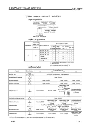3 DETAILS OF THE ACT CONTROLS
                                                                                                                               MELSOFT


                               (3) When connected station CPU is QnACPU
                                       (a) Configuration
                                                  Connected MELSECNET/10 Relayed
                                                 station CPU   module    module

                                                                                 Relayed network

                                                                          Relayed Relayed
                                                                        station CPU module


                                                 IBM-PC/AT compatible

                                       (b) Property patterns
                                                 Connected
                                                                                                 Relayed Station CPU
                                                Station CPU
                                 Own Board                      Relayed Network
                                                                                     QCPU     QCPU    QnA ACPU
                                                  QnACPU                                                       FXCPU
                                                                                    (Q mode) (A mode) CPU    1
                                                               MELSECNET/H
                                                               MELSECNET/10
                                                               MELSECNET(II)
                                                               Ethernet
                                                               Computer link
                                                               CC-Link
                                                                                      : Accessible (Property pattern within circle)
                                                                                      : Inaccessible
                                                                                      1 : Including motion controller CPU
                                       (c) Property list
                                                                                           Property Patterns
            Property              Default Value

                                     1025
ActCpuType                                                                     CPU type corresponding to target station
                                 (CPU_BOARD)
                                       0
ActDestinationIONumber                                                                       Fixed to 0x00
                                    (0x00)
                                       0
ActDidPropertyBit                                                   Fixed to 0x00                       Fixed to 0x01          Fixed to 0x00
                                    (0x00)
                                       0
ActDsidPropertyBit                                                  Fixed to 0x00                       Fixed to 0x01          Fixed to 0x00
                                    (0x00)
                                                                                                     Target station side
                                                                                                    For single CPU
                                                                                                              0x3FF fixed
                                                                                                    For multiple CPUs        Connected station
                                        0
ActIONumber 1                                           Fixed to 0x00           Fixed to 0x3FF       Connected CPU: 0x3FF side relayed module
                                      (0x00)
                                                                                                              No. 1: 0x3E0    I/O address
                                                                                                              No. 2: 0x3E1
                                                                                                              No. 3: 0x3E2
                                                                                                              No. 4: 0x3E3
                                        0
ActMultiDropChannelNumber                                                                    Fixed to 0x00
                                      (0x00)
                                                                           Target station side  Target station side    Connected station
                                        0
ActNetworkNumber                                        Fixed to 0x00        module network      module network      side module network
                                      (0x00)
                                                                                  number               number               number
                                       1                        Board No. of IBM-PC/AT compatible side MELSECNET/10 board,
ActPortNumber
                                    (PORT_1)                               PORT 1 to PORT 4 (first to fourth boards)
                                                                           Target station side  Target station side    Connected station
                                        255
ActStationNumber                                        Fixed to 0xFF         module station      module station      side module station
                                      (0xFF)
                                                                                  number               number               number
                                                                                                                      Target station side
                                        0
ActUnitNumber                                           Fixed to 0x00          Fixed to 0x00       Fixed to 0x00         module station
                                      (0x00)
                                                                                                                            number
 1: As the I/O address, specify the value found by dividing the actual first I/O number by 16.


   3 - 44                                                                                                                             3 - 44
 