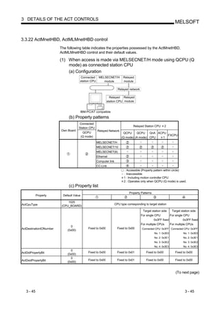 3 DETAILS OF THE ACT CONTROLS
                                                                                                                   MELSOFT


3.3.22 ActMnetHBD, ActMLMnetHBD control
                         The following table indicates the properties possessed by the ActMnetHBD,
                         ActMLMnetHBD control and their default values.

                         (1) When access is made via MELSECNET/H mode using QCPU (Q
                             mode) as connected station CPU
                             (a) Configuration
                                      Connected MELSECNET/H                Relayed
                                      station CPU  module                  module

                                                                       Relayed network

                                                                Relayed Relayed
                                                              station CPU module


                                       IBM-PC/AT compatible
                              (b) Property patterns
                                       Connected
                                                                                   Relayed Station CPU       2
                                      Station CPU
                         Own Board                   Relayed Network
                                           QCPU                            QCPU     QCPU    QnA ACPU
                                          (Q mode)                                                   FXCPU
                                                                          (Q mode) (A mode) CPU    1
                                                     MELSECNET/H
                                                     MELSECNET/10
                                                     MELSECNET(II)
                                                     Ethernet
                                                     Computer link
                                                     CC-Link
                                                                            : Accessible (Property pattern within circle)
                                                                            : Inaccessible
                                                                            1 : Including motion controller CPU
                                                                            2 : Operates only when QCPU (Q mode) is used.
                              (c) Property list
                                                                                Property Patterns
            Property      Default Value

                              1025
ActCpuType                                                           CPU type corresponding to target station
                          (CPU_BOARD)
                                                                                          Target station side   Target station side
                                                                                         For single CPU        For single CPU
                                                                                                   0x3FF fixed           0x3FF fixed
                                                                                         For multiple CPUs     For multiple CPUs
                               0
ActDestinationIONumber                        Fixed to 0x00            Fixed to 0x00      Connected CPU: 0x3FF Connected CPU: 0x3FF
                             (0x00)
                                                                                                    No. 1: 0x3E0         No. 1: 0x3E0
                                                                                                    No. 2: 0x3E1         No. 2: 0x3E1
                                                                                                    No. 3: 0x3E2         No. 3: 0x3E2
                                                                                                    No. 4: 0x3E3         No. 4: 0x3E3
                               0
ActDidPropertyBit                             Fixed to 0x00            Fixed to 0x01         Fixed to 0x00         Fixed to 0x00
                             (0x00)
                               0
ActDsidPropertyBit                            Fixed to 0x00            Fixed to 0x01         Fixed to 0x00         Fixed to 0x00
                             (0x00)


                                                                                                                   (To next page)




   3 - 45                                                                                                                 3 - 45
 