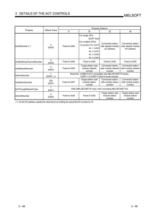3 DETAILS OF THE ACT CONTROLS
                                                                                                                                MELSOFT


                                                                                           Property Patterns
            Property              Default Value

                                                                            For single CPU
                                                                                      0x3FF fixed
                                                                            For multiple CPUs
                                                                                                      Connected station       Connected station
                                        0                                    Connected CPU: 0x3FF
ActIONumber 1                                           Fixed to 0x00                                side relayed module     side relayed module
                                      (0x00)                                            No. 1: 0x3E0     I/O address             I/O address
                                                                                        No. 2: 0x3E1
                                                                                        No. 3: 0x3E2
                                                                                        No. 4: 0x3E3
                                        0
ActMultiDropChannelNumber                               Fixed to 0x00            Fixed to 0x00           Fixed to 0x02          Fixed to 0x00
                                      (0x00)
                                                                            Target station side   Connected station   Connected station
                                        0
ActNetworkNumber                                        Fixed to 0x00         module network    side module network side module network
                                      (0x00)
                                                                                 number                 number             number
                                       1                         Board No. of IBM-PC/AT compatible side MELSECNET/H board,
ActPortNumber                       (PORT_1)                                PORT 1 to PORT 4 (first to fourth boards)
                                                                            Target station side   Connected station   Connected station
                                        255
ActStationNumber                                        Fixed to 0xFF          module station    side module station side module station
                                      (0xFF)
                                                                                 number                 number             number
                                        1
ActThroughNetworkType                                             0x00 (MELSECNET/H only), 0x01 (including MELSECNET/10)
                                      (0x01)
                                                                                                       Target station side   Target station side
                                        0
ActUnitNumber                                           Fixed to 0x00            Fixed to 0x00          module station        module station
                                      (0x00)
                                                                                                            number                number
 1: As the I/O address, specify the value found by dividing the actual first I/O number by 16.




   3 - 46                                                                                                                              3 - 46
 