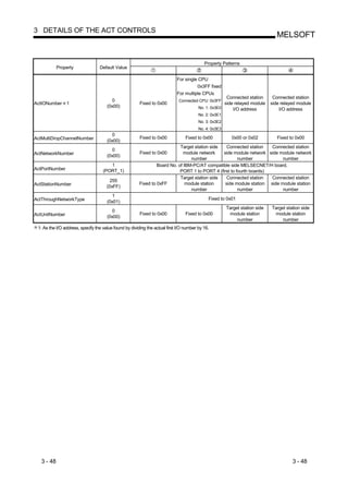 3 DETAILS OF THE ACT CONTROLS
                                                                                                                                MELSOFT


                                                                                           Property Patterns
            Property              Default Value

                                                                            For single CPU
                                                                                      0x3FF fixed
                                                                            For multiple CPUs
                                                                                                      Connected station       Connected station
                                        0                                    Connected CPU: 0x3FF
ActIONumber 1                                           Fixed to 0x00                                side relayed module     side relayed module
                                      (0x00)                                            No. 1: 0x3E0     I/O address             I/O address
                                                                                        No. 2: 0x3E1
                                                                                        No. 3: 0x3E2
                                                                                        No. 4: 0x3E3
                                        0
ActMultiDropChannelNumber                               Fixed to 0x00            Fixed to 0x00           0x00 or 0x02           Fixed to 0x00
                                      (0x00)
                                                                            Target station side   Connected station   Connected station
                                        0
ActNetworkNumber                                        Fixed to 0x00         module network    side module network side module network
                                      (0x00)
                                                                                 number                 number             number
                                       1                         Board No. of IBM-PC/AT compatible side MELSECNET/H board,
ActPortNumber                       (PORT_1)                                PORT 1 to PORT 4 (first to fourth boards)
                                                                            Target station side   Connected station   Connected station
                                        255
ActStationNumber                                        Fixed to 0xFF          module station    side module station side module station
                                      (0xFF)
                                                                                 number                 number             number
                                        1
ActThroughNetworkType                                                                        Fixed to 0x01
                                      (0x01)
                                                                                                       Target station side   Target station side
                                        0
ActUnitNumber                                           Fixed to 0x00            Fixed to 0x00          module station        module station
                                      (0x00)
                                                                                                            number                number
 1: As the I/O address, specify the value found by dividing the actual first I/O number by 16.




   3 - 48                                                                                                                              3 - 48
 