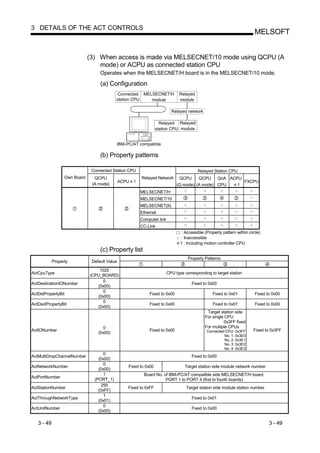 3 DETAILS OF THE ACT CONTROLS
                                                                                                                        MELSOFT


                              (3) When access is made via MELSECNET/10 mode using QCPU (A
                                  mode) or ACPU as connected station CPU
                                   Operates when the MELSECNET/H board is in the MELSECNET/10 mode.

                                   (a) Configuration
                                           Connected MELSECNET/H              Relayed
                                           station CPU  module                module

                                                                          Relayed network

                                                                    Relayed Relayed
                                                                  station CPU module


                                           IBM-PC/AT compatible

                                   (b) Property patterns

                               Connected Station CPU                                    Relayed Station CPU
                  Own Board     QCPU                    Relayed Network       QCPU     QCPU    QnA ACPU
                                               ACPU 1                                                   FXCPU
                               (A mode)                                      (Q mode) (A mode) CPU    1
                                                        MELSECNET/H
                                                        MELSECNET/10
                                                        MELSECNET(II)
                                                        Ethernet
                                                        Computer link
                                                        CC-Link
                                                                               : Accessible (Property pattern within circle)
                                                                               : Inaccessible
                                                                               1 : Including motion controller CPU
                                   (c) Property list
                                                                                   Property Patterns
            Property           Default Value

                                  1025
ActCpuType                                                              CPU type corresponding to target station
                              (CPU_BOARD)
                                    0
ActDestinationIONumber                                                               Fixed to 0x00
                                 (0x00)
                                    0
ActDidPropertyBit                                           Fixed to 0x00                        Fixed to 0x01          Fixed to 0x00
                                 (0x00)
                                    0
ActDsidPropertyBit                                          Fixed to 0x00                        Fixed to 0x01          Fixed to 0x00
                                 (0x00)
                                                                                             Target station side
                                                                                            For single CPU
                                                                                                      0x3FF fixed
                                    0                                                       For multiple CPUs
ActIONumber                                                 Fixed to 0x00                    Connected CPU: 0x3FF       Fixed to 0x3FF
                                  (0x00)
                                                                                                      No. 1: 0x3E0
                                                                                                      No. 2: 0x3E1
                                                                                                      No. 3: 0x3E2
                                                                                                      No. 4: 0x3E3
                                     0
ActMultiDropChannelNumber                                                            Fixed to 0x00
                                  (0x00)
                                     0
ActNetworkNumber                                  Fixed to 0x00                  Target station side module network number
                                  (0x00)
                                     1                    Board No. of IBM-PC/AT compatible side MELSECNET/H board,
ActPortNumber
                                (PORT_1)                             PORT 1 to PORT 4 (first to fourth boards)
                                    255
ActStationNumber                                  Fixed to 0xFF                   Target station side module station number
                                  (0xFF)
                                     1
ActThroughNetworkType                                                                Fixed to 0x01
                                  (0x01)
                                     0
ActUnitNumber                                                                        Fixed to 0x00
                                  (0x00)

   3 - 49                                                                                                                      3 - 49
 