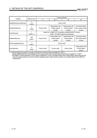 3 DETAILS OF THE ACT CONTROLS
                                                                                                                            MELSOFT


                                                                                       Property Patterns
            Property             Default Value
                                                                                      1
                                      0
ActMultiDropChannelNumber                                                                Fixed to 0x00
                                    (0x00)
                                                                          Target station side     Target station side     Connected station
                                      0
ActNetworkNumber                                     Fixed to 0x00         module network          module network        side module network
                                    (0x00)
                                                                               number                  number                  number
                                       1                      Board No. of IBM-PC/AT compatible side MELSECNET/H board,
ActPortNumber
                                  (PORT_1)                               PORT 1 to PORT 4 (first to fourth boards)
                                                                          Target station side     Target station side     Connected station
                                      255
ActStationNumber                                     Fixed to 0xFF         module station          module station        side module station
                                    (0xFF)
                                                                               number                  number                  number
                                      1
ActThroughNetworkType                                                                    Fixed to 0x01
                                    (0x01)
                                                                                                                          Target station side
                                      0
ActUnitNumber                                        Fixed to 0x00           Fixed to 0x00           Fixed to 0x00         module station
                                    (0x00)
                                                                                                                               number
 1: Note the following for access to be made via the Ethernet module (Q series-compatible E71, QE71).
    • Specify ActNetworkNumber and ActStationNumber using the values set in the target station side Q series-compatible E71 or QE71.
    • Set "MNET/10 routing information" in the Q series-compatible E71 or QE71 parameter setting. When making setting, specify other than the
      automatic response system (any of the IP address calculation system, table conversion system and combined system) as the "MNET/10
      routing system".




   3 - 51                                                                                                                           3 - 51
 