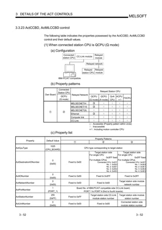 3 DETAILS OF THE ACT CONTROLS
                                                                                                                       MELSOFT

3.3.23 ActCCBD, ActMLCCBD control

                         The following table indicates the properties possessed by the ActCCBD, ActMLCCBD
                         control and their default values.

                         (1) When connected station CPU is QCPU (Q mode)
                              (a) Configuration
                                             Connected                           Relayed
                                                         CC-Link module
                                             station CPU                         module

                                                                         Relayed network

                                                                       Relayed Relayed
                                                                     station CPU module

                                       IBM-PC/AT compatible

                              (b) Property patterns
                                        Connected
                                                                                       Relayed Station CPU
                                       Station CPU
                         Own Board                      Relayed Network
                                           QCPU                              QCPU     QCPU    QnA ACPU
                                                                                                       FXCPU
                                          (Q mode)                          (Q mode) (A mode) CPU    1
                                                       MELSECNET/H
                                                       MELSECNET/10
                                                       MELSECNET(II)
                                                       Ethernet
                                                       Computer link
                                                       CC-Link
                                                                              : Accessible (Property pattern within circle)
                                                                              : Inaccessible
                                                                              1 : Including motion controller CPU
                              (c) Property list
                                                                                  Property Patterns
            Property      Default Value

                              1025
ActCpuType                                                             CPU type corresponding to target station
                          (CPU_BOARD)
                                                                                  Target station side            Target station side
                                                                            For single CPU                 For single CPU
                                                                                               0x3FF fixed                    0x3FF fixed
                               0                                            For multiple CPUs              For multiple CPUs
ActDestinationIONumber                               Fixed to 0x00                   Connected CPU: 0x3FF           Connected CPU: 0x3FF
                             (0x00)                                                           No. 1: 0x3E0                   No. 1: 0x3E0
                                                                                              No. 2: 0x3E1                   No. 2: 0x3E1
                                                                                              No. 3: 0x3E2                   No. 3: 0x3E2
                                                                                              No. 4: 0x3E3                   No. 4: 0x3E3
                               0
ActIONumber                                          Fixed to 0x00                 Fixed to 0x3FF                  Fixed to 0x3FF
                             (0x00)
                               0                                                                             Target station side module
ActNetworkNumber                                     Fixed to 0x00                  Fixed to 0x00
                             (0x00)                                                                              network number
                               1                             Board No. of IBM-PC/AT compatible side CC-Link board,
ActPortNumber
                            (PORT_1)                                PORT 1 to PORT 4 (first to fourth boards)
                               255                                           Target station side CC-Link     Target station side module
ActStationNumber                                     Fixed to 0xFF
                             (0xFF)                                            module station number              station number
                               0                                                                               Connected station side
ActUnitNumber                                        Fixed to 0x00                  Fixed to 0x00
                             (0x00)                                                                            module station number



   3 - 52                                                                                                                     3 - 52
 